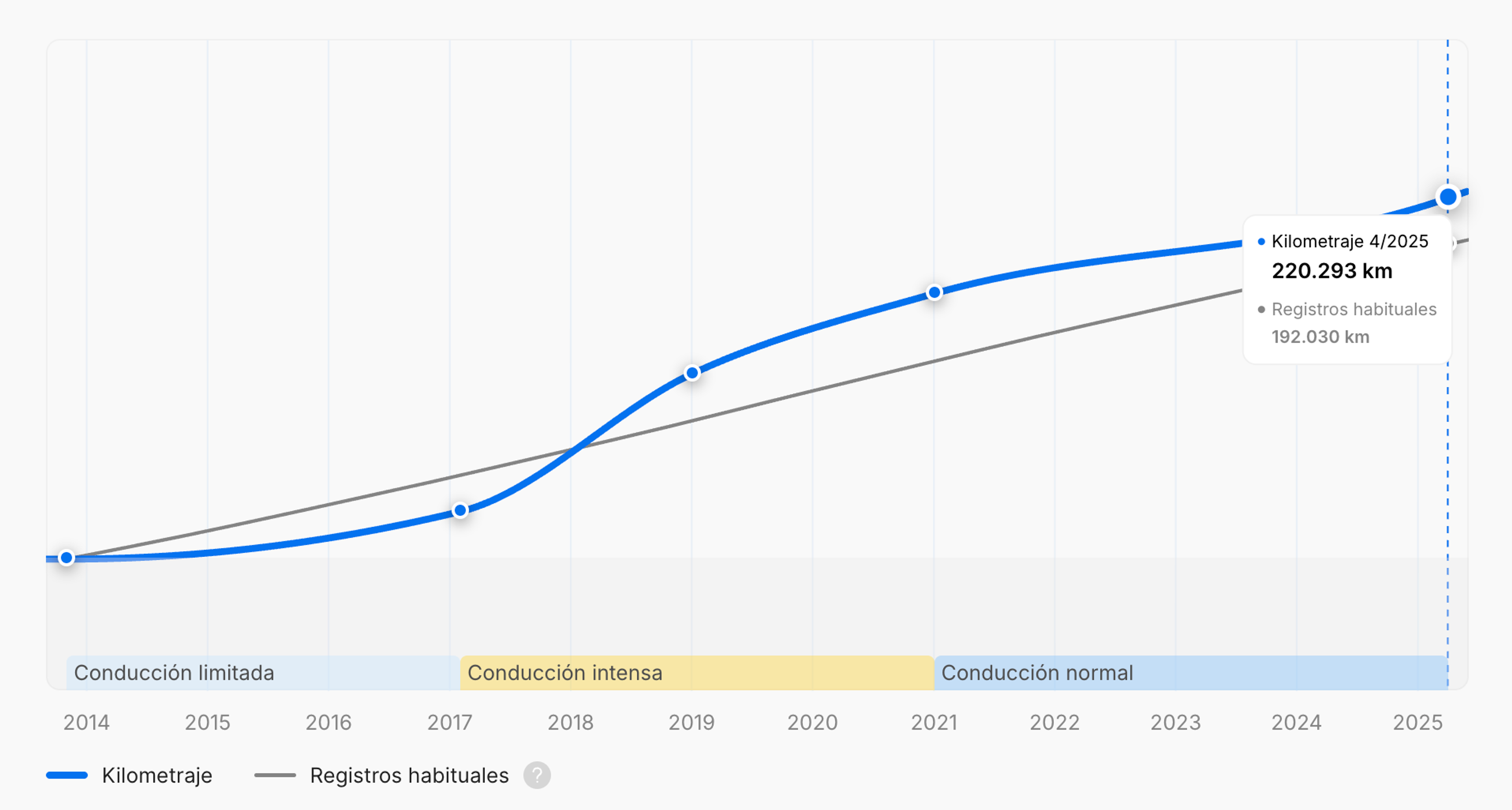 Periodo de conducción intensa mostrado en el informe de carVertical.