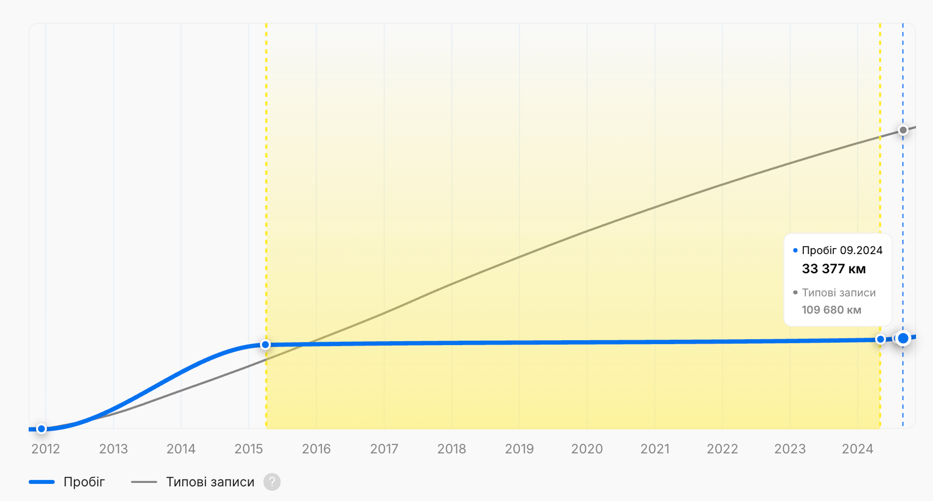 Застій пробігу у звіті про історію транспортного засобу "carVertical"