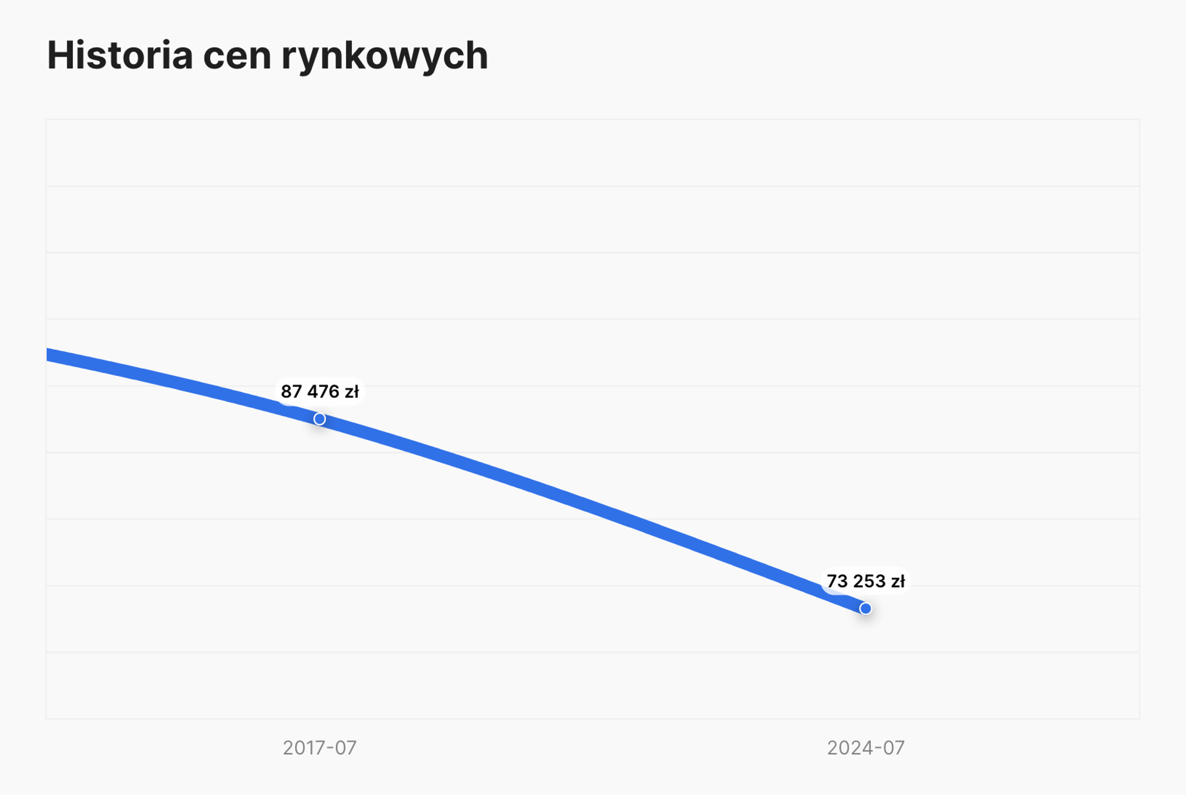 historia cen rynkowych w raporcie carVertical