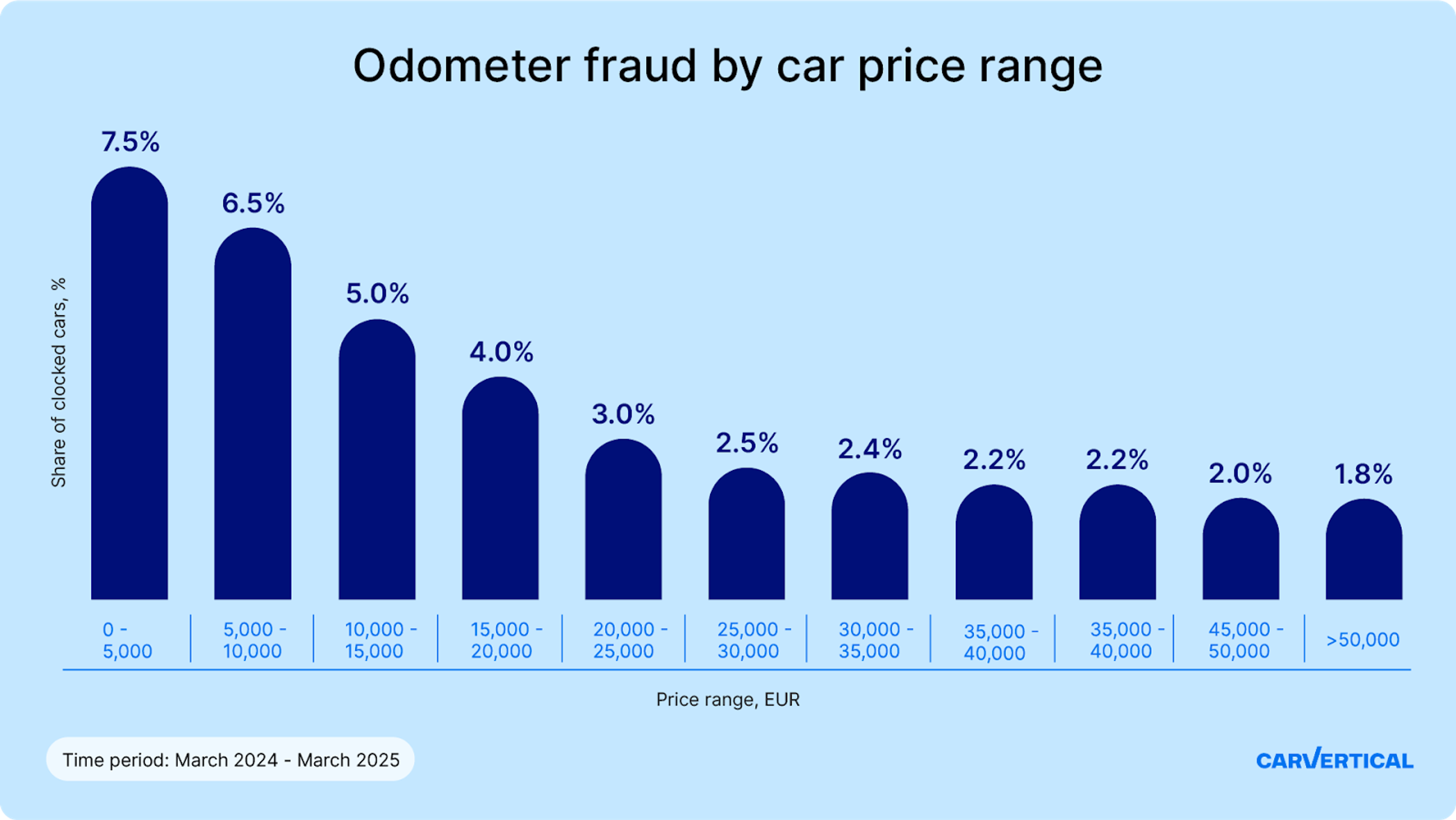Odometer fraud by car price range