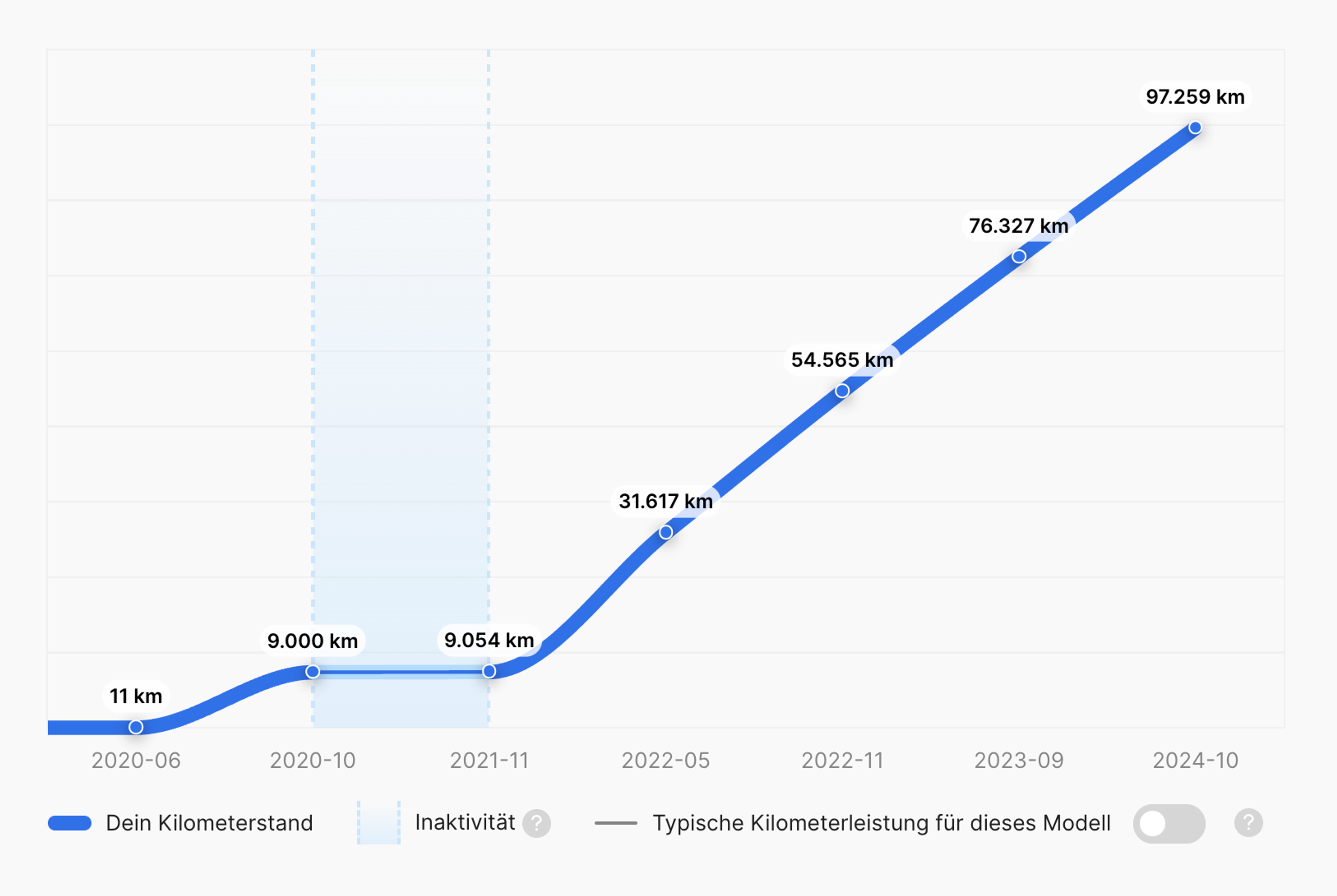 Grafik zur Laufleistung eines Mercedes-Benz 180 ohne einen Anstieg zwischen Oktober 2020 und November 2021