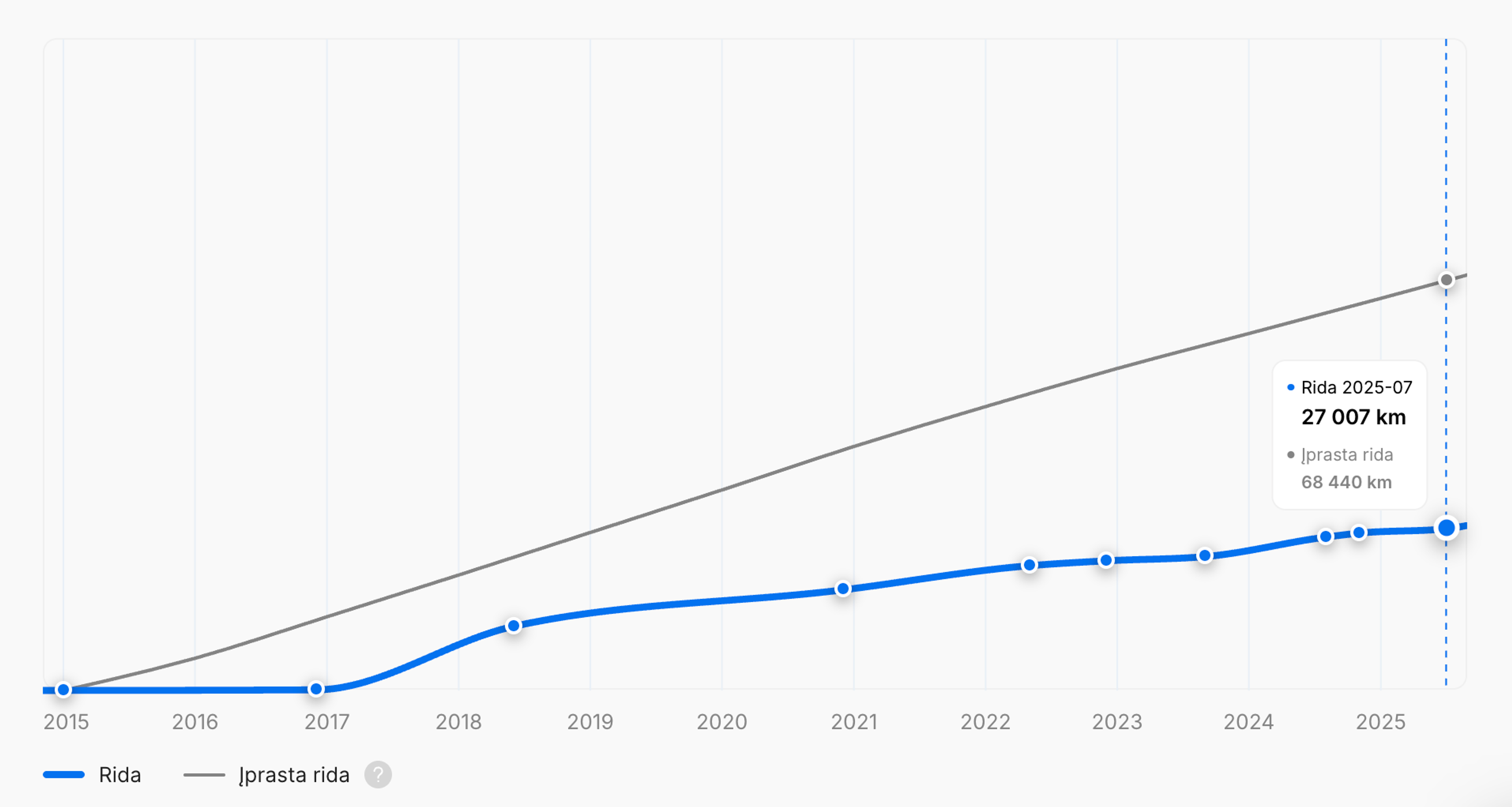 maža rida „carVertical“ transporto priemonės istorijos ataskaitoje