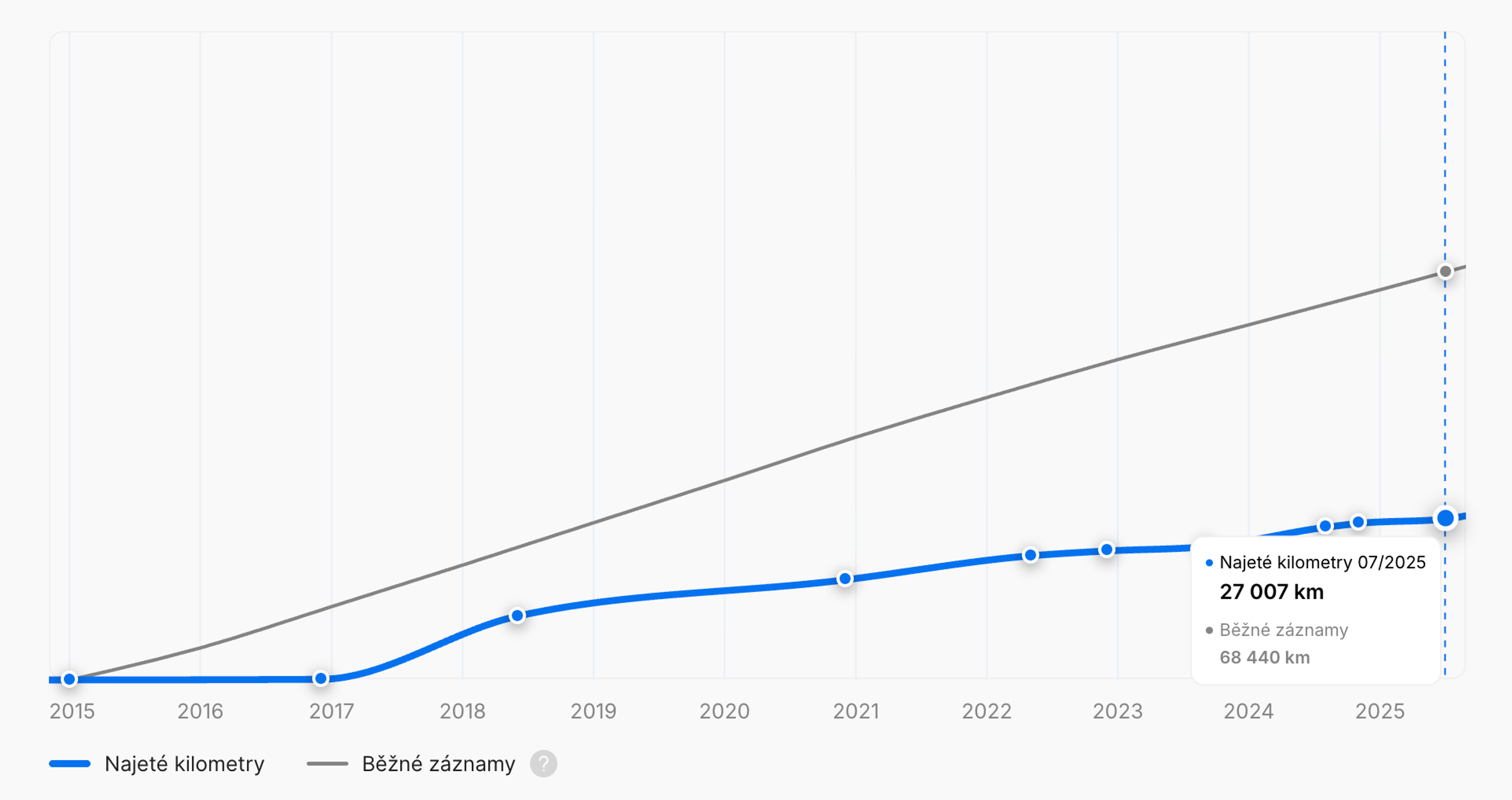 Nízký počet najetých kilometrů ve vertikální historii vozidla