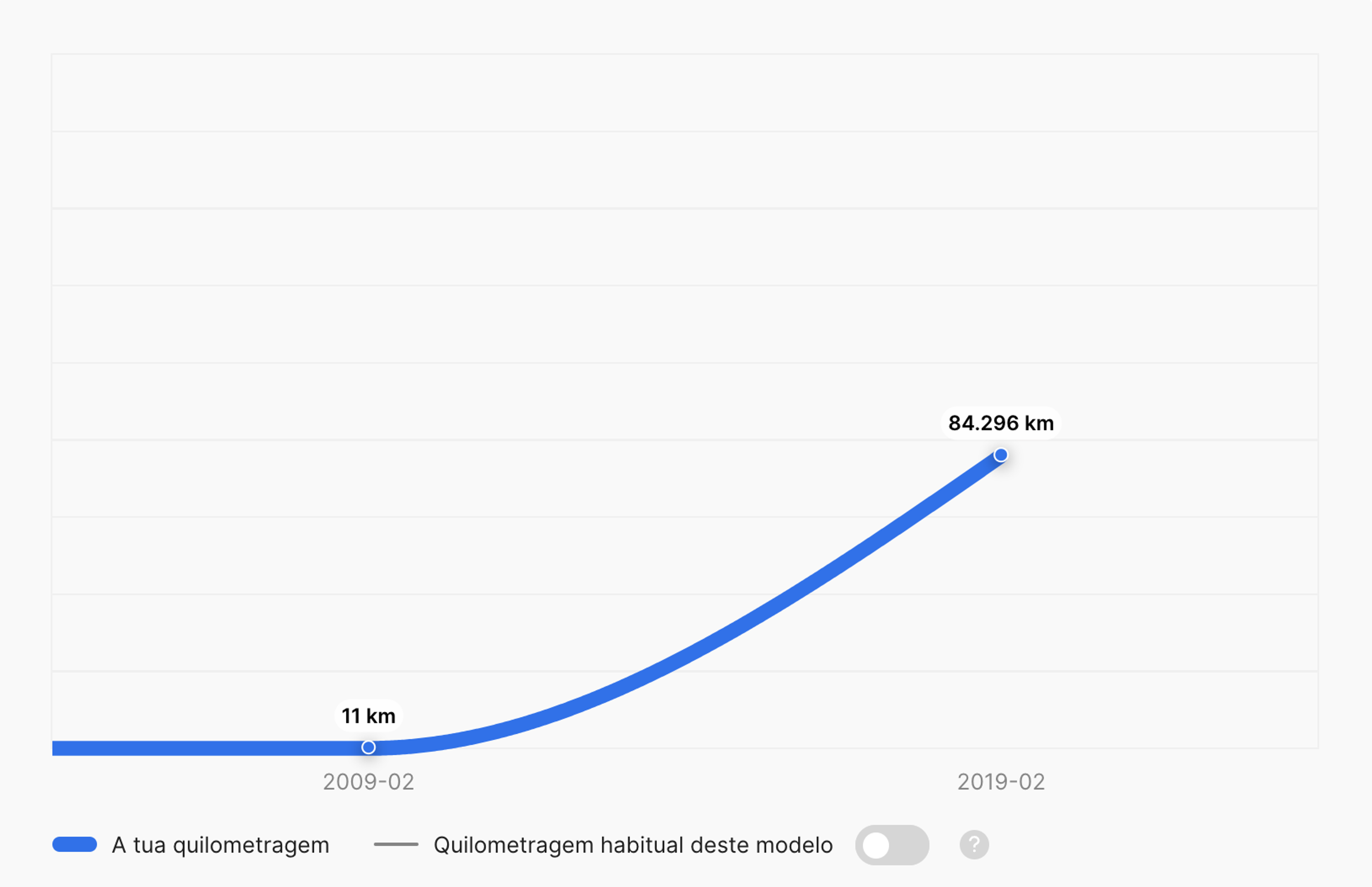 diferença de quilometragem no relatório carVertical