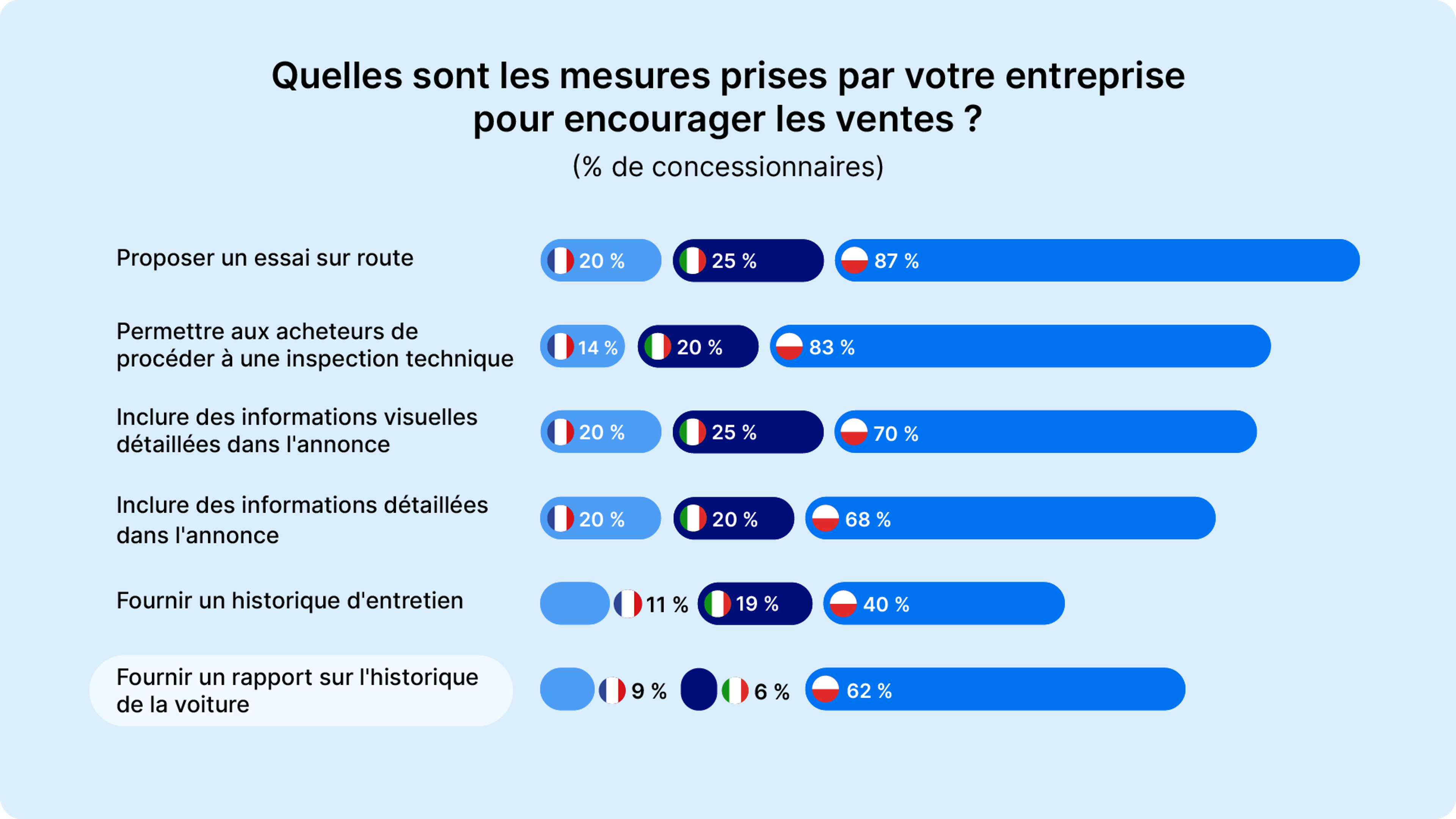 Quelles sont les mesures prises par votre entreprise pour encourager les ventes ?