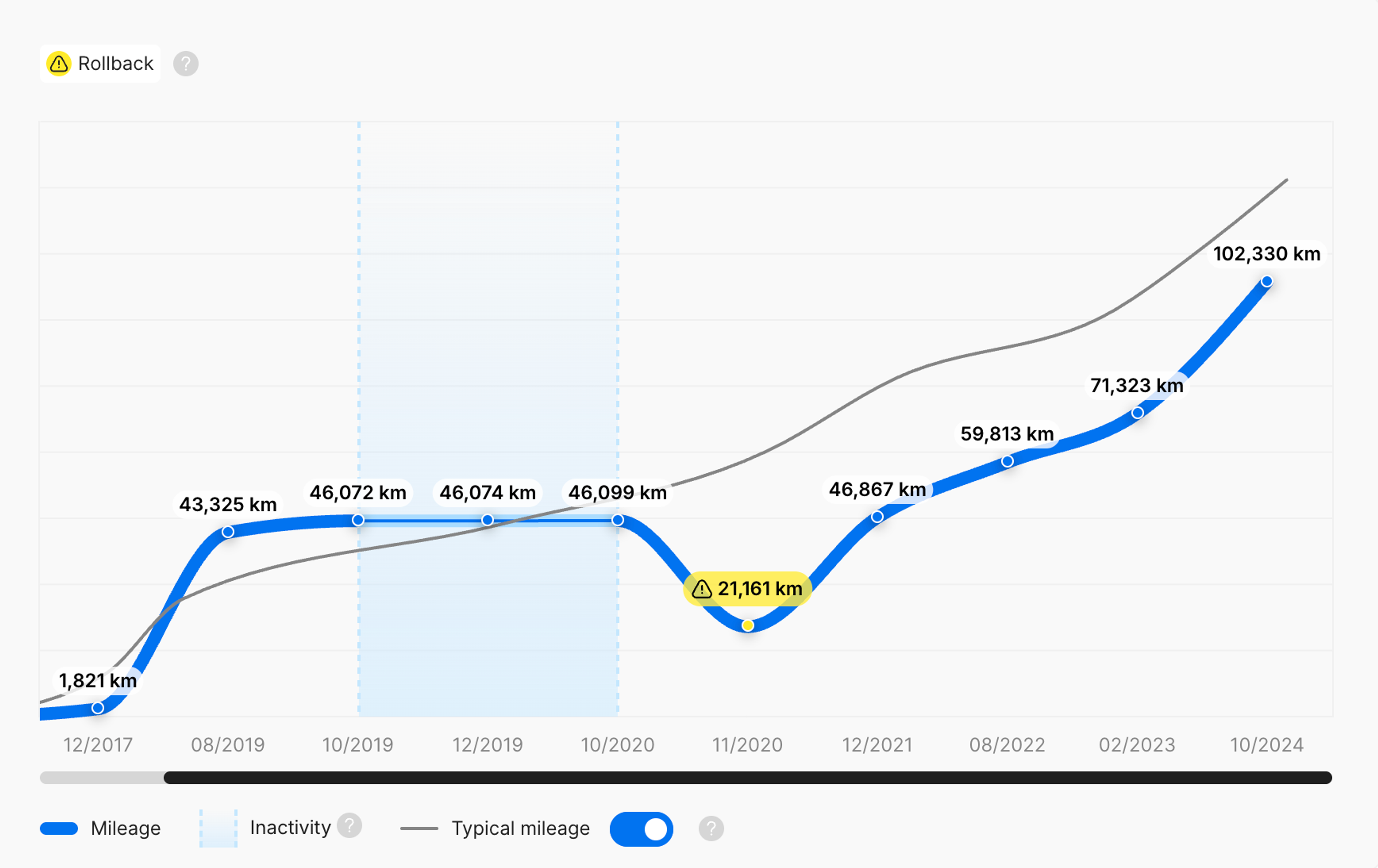 Mileage records in the carVertical report