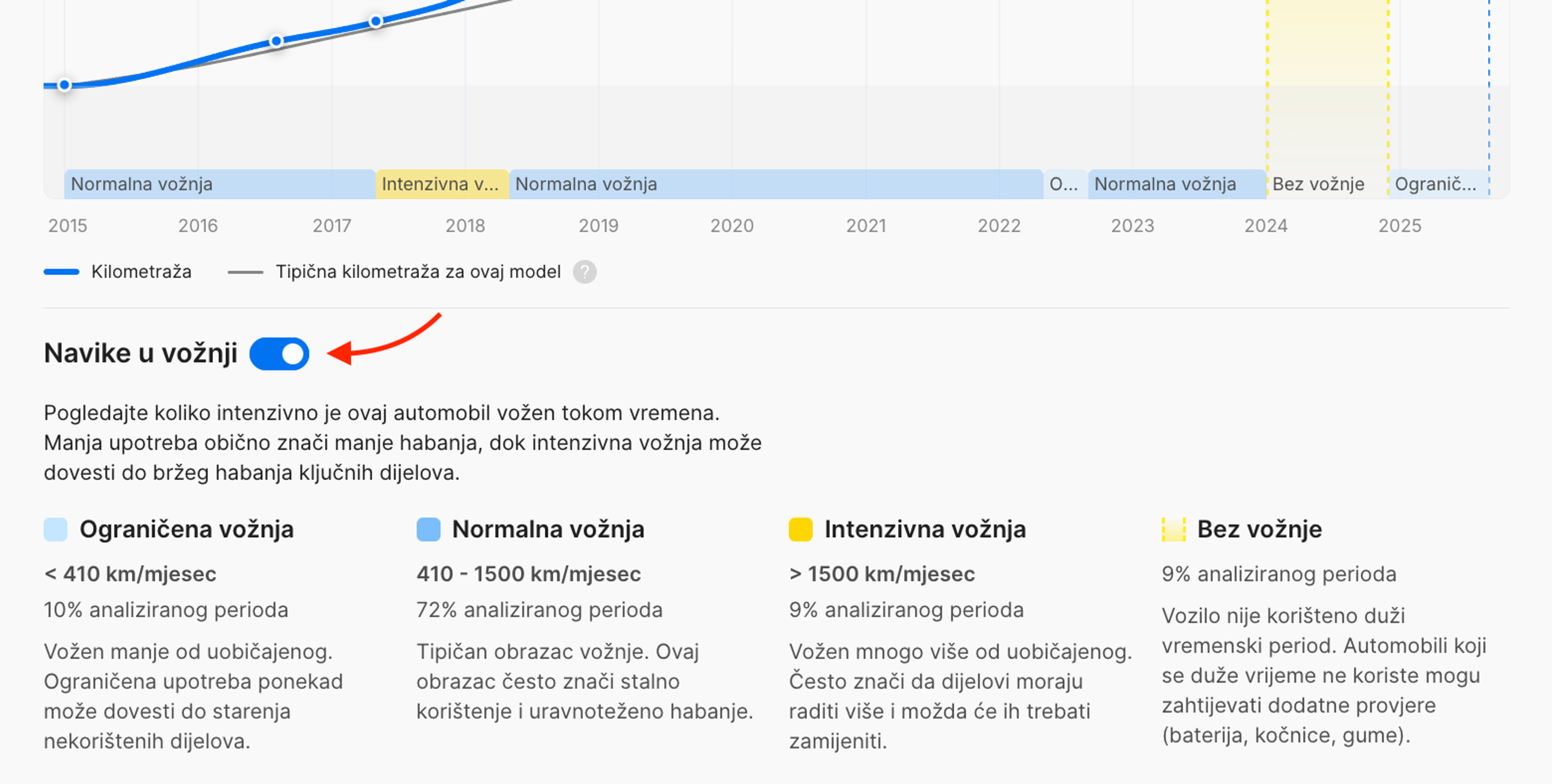 Dugme za prikazivanje ili skrivanje odjeljka Navike u vožnji