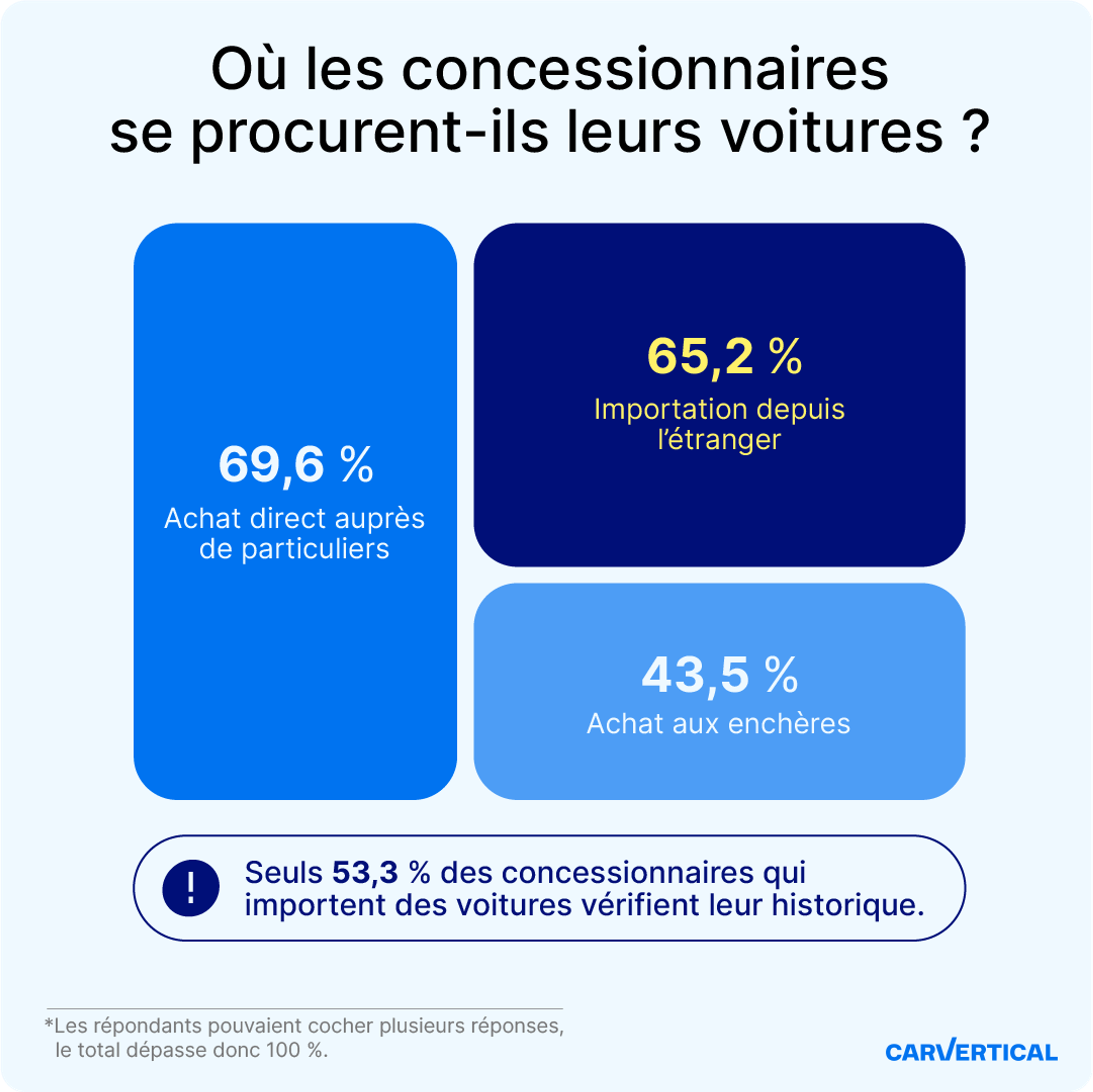 concessionnaires français dépendent des importations