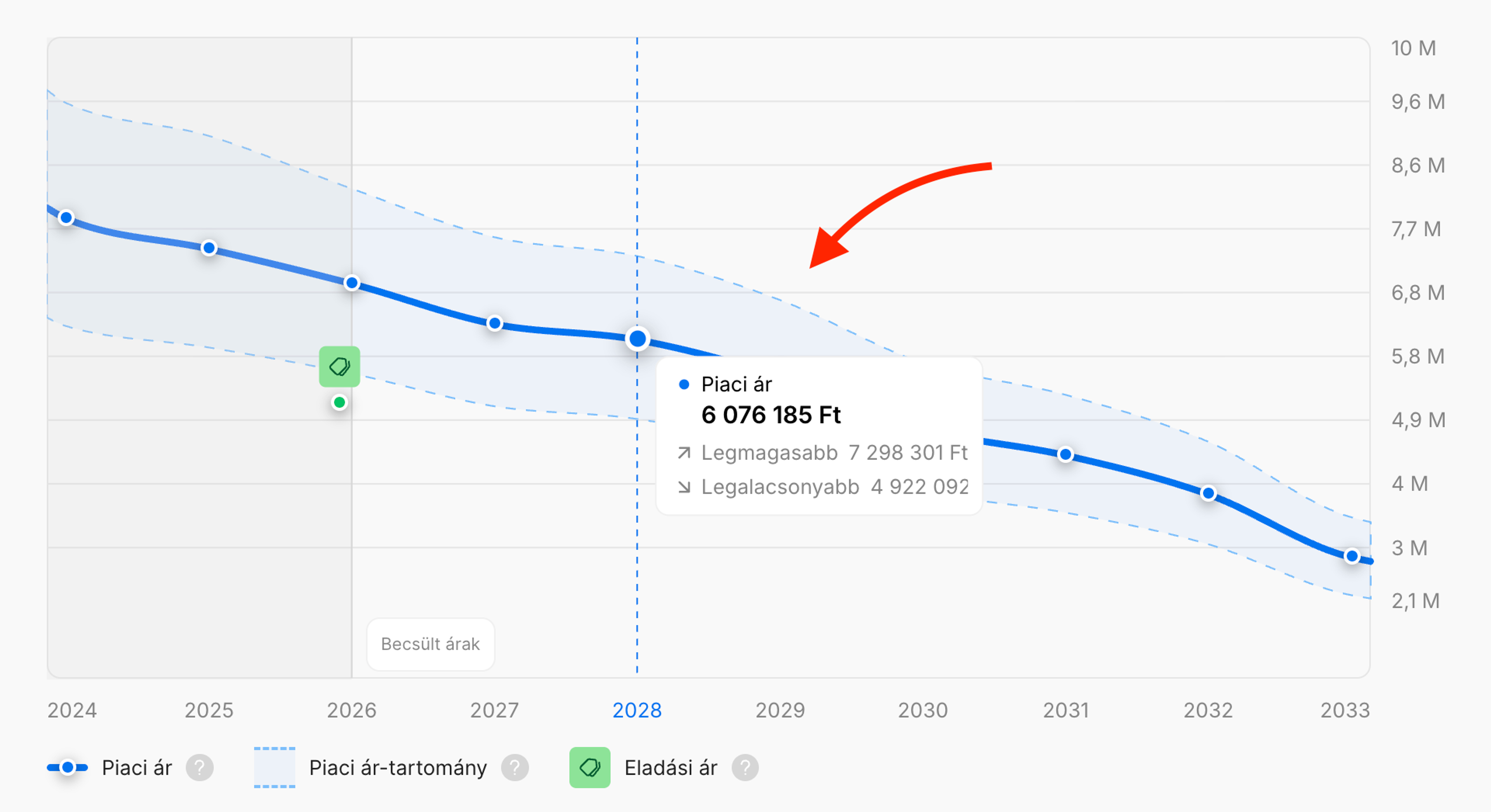 Egy autó árának előrejelzése a következő 7 évre
