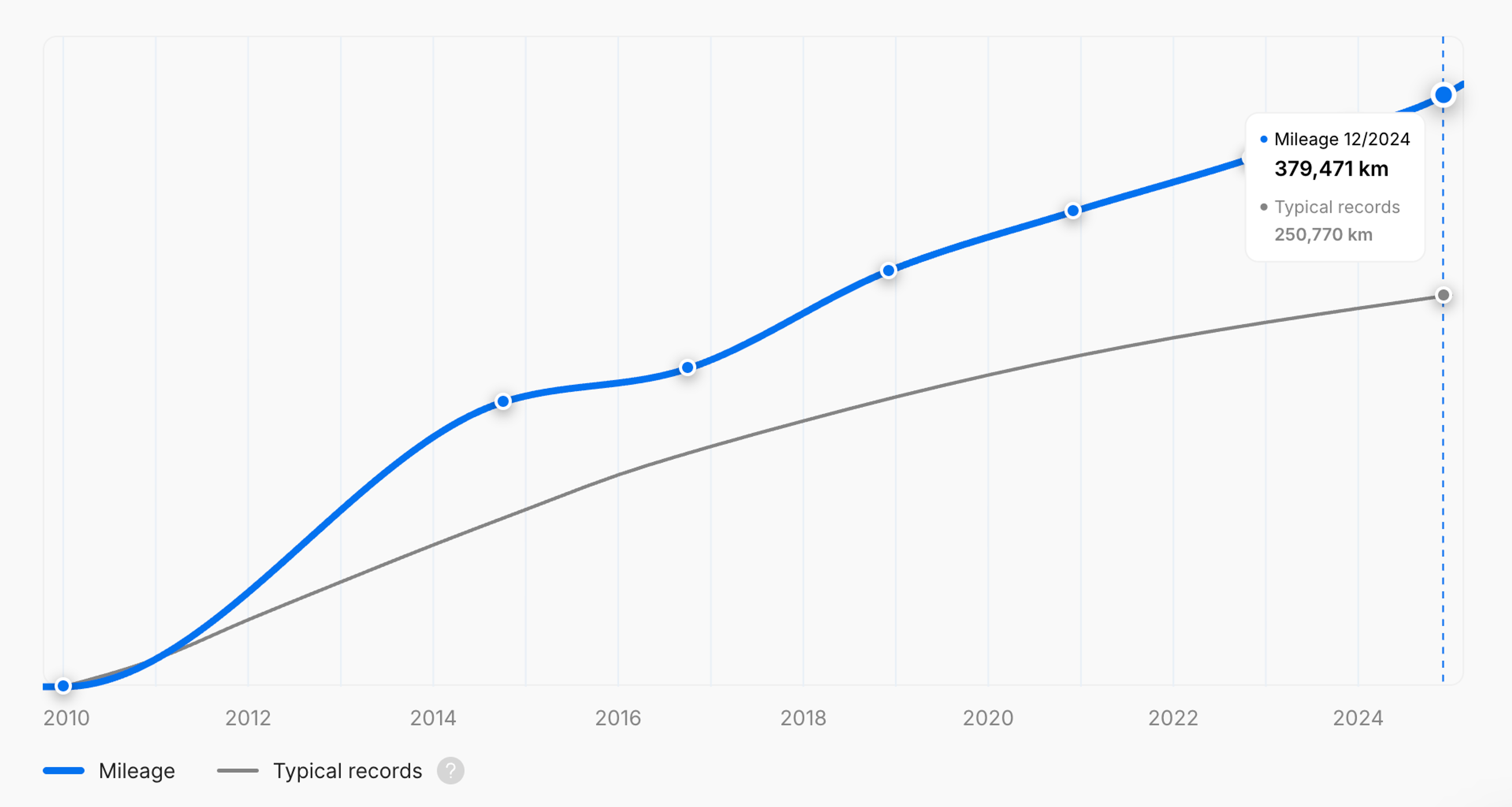 Steadily growing car mileage report
