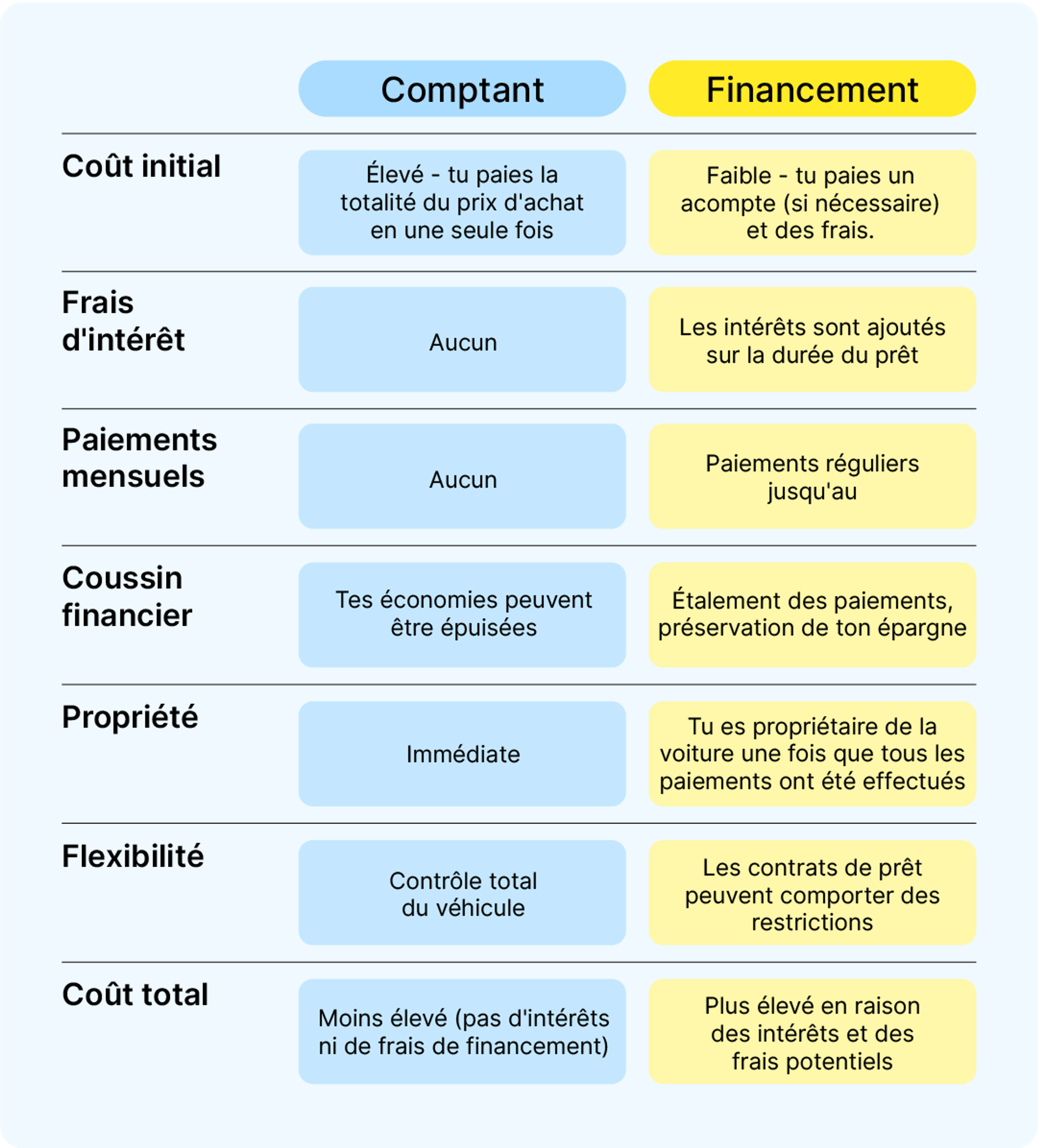 Comparatif d’un achat comptant ou via un prêt