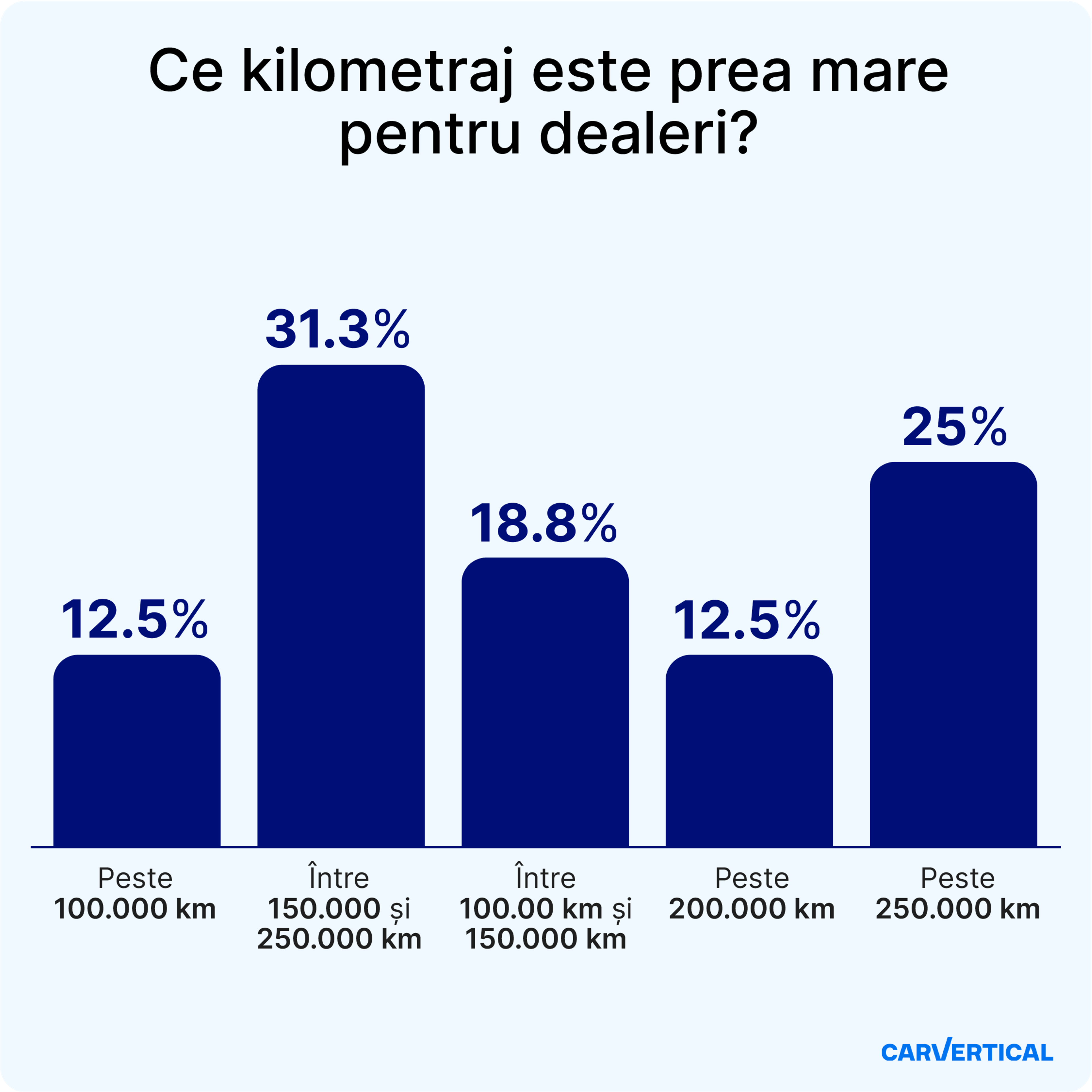 preferință privind kilometrajul