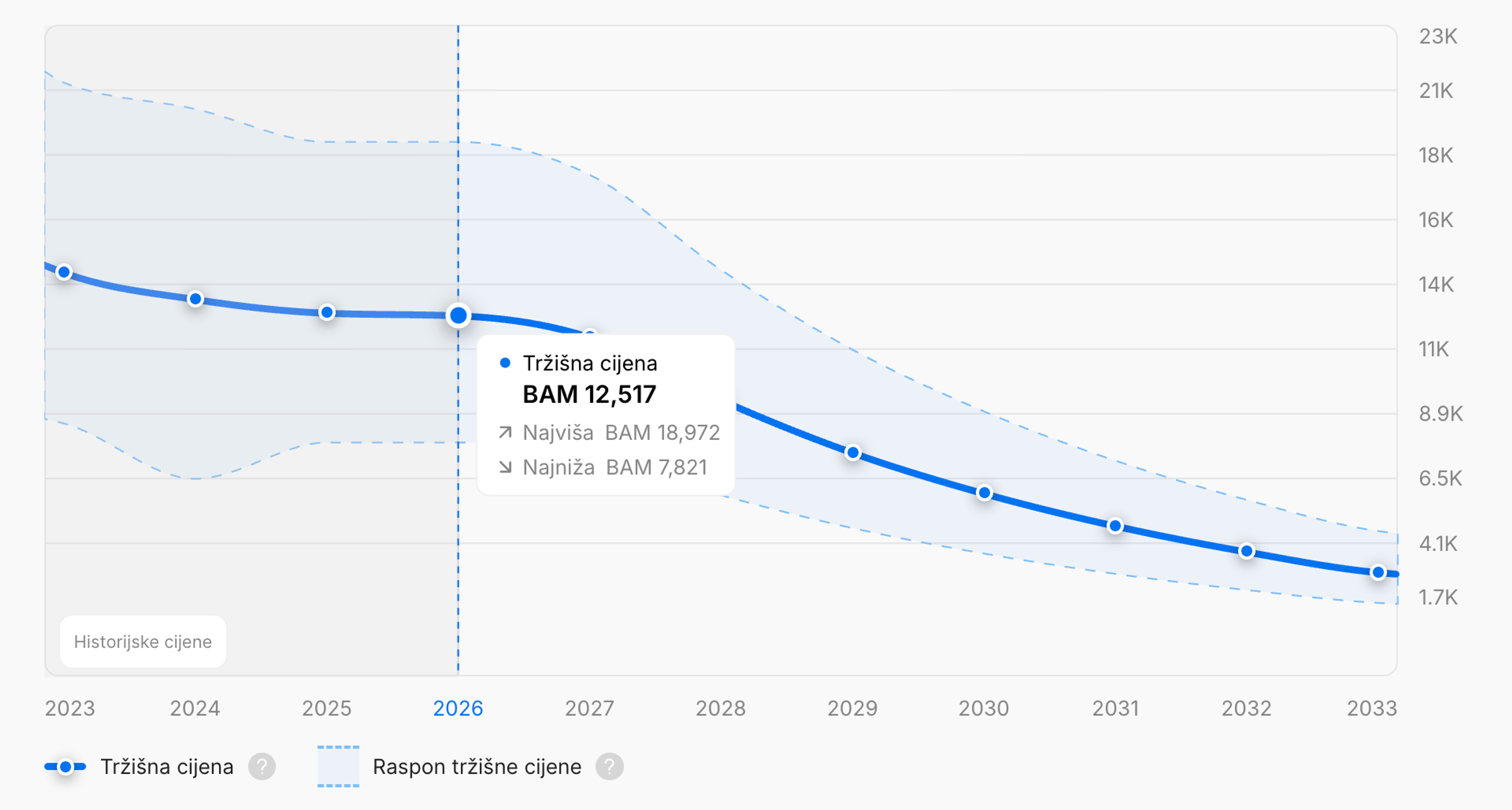 Prosječan trend cijena tokom vremena