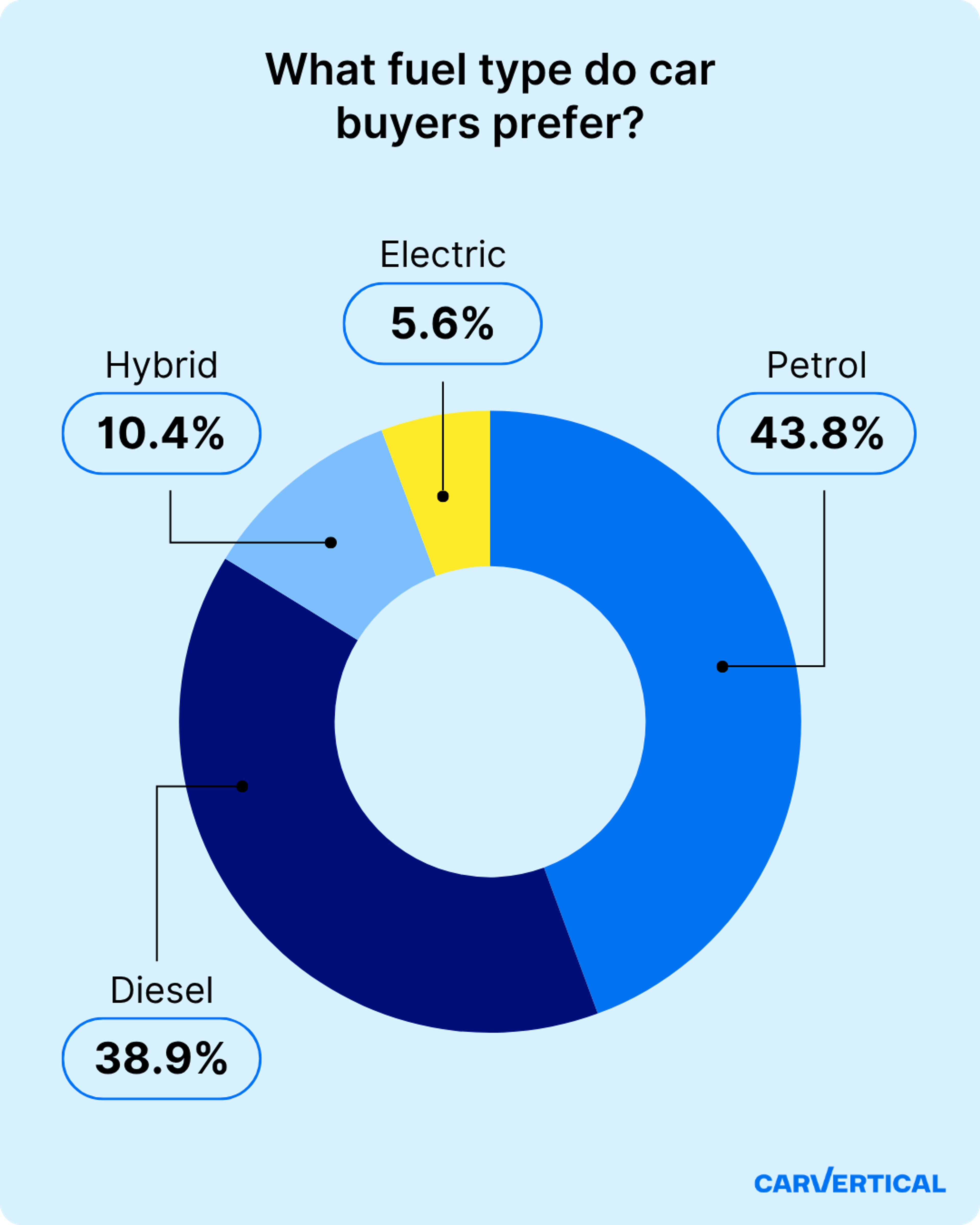 what fuel type do car buyers prefer