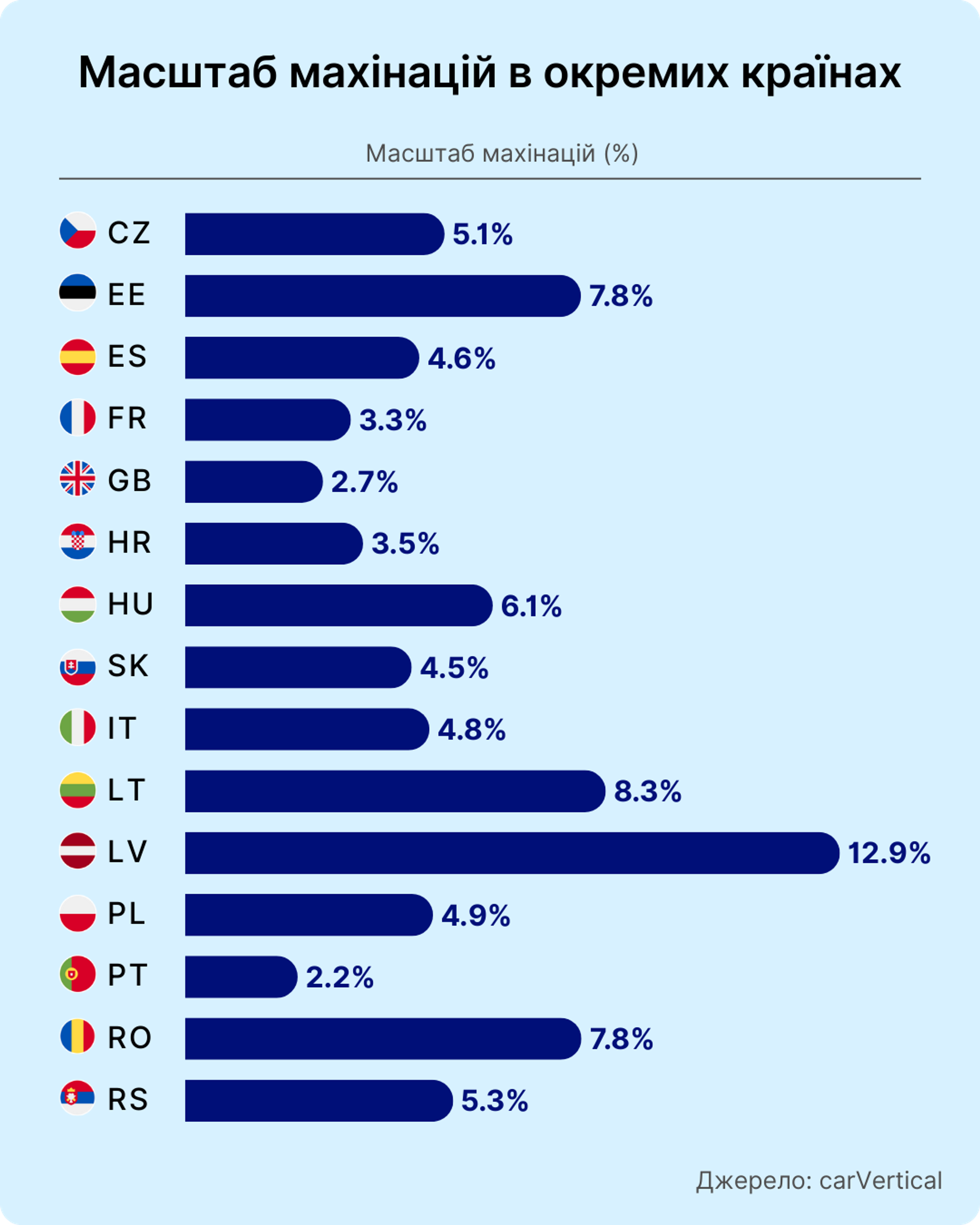 Масштаб махінацій в окремих країнах