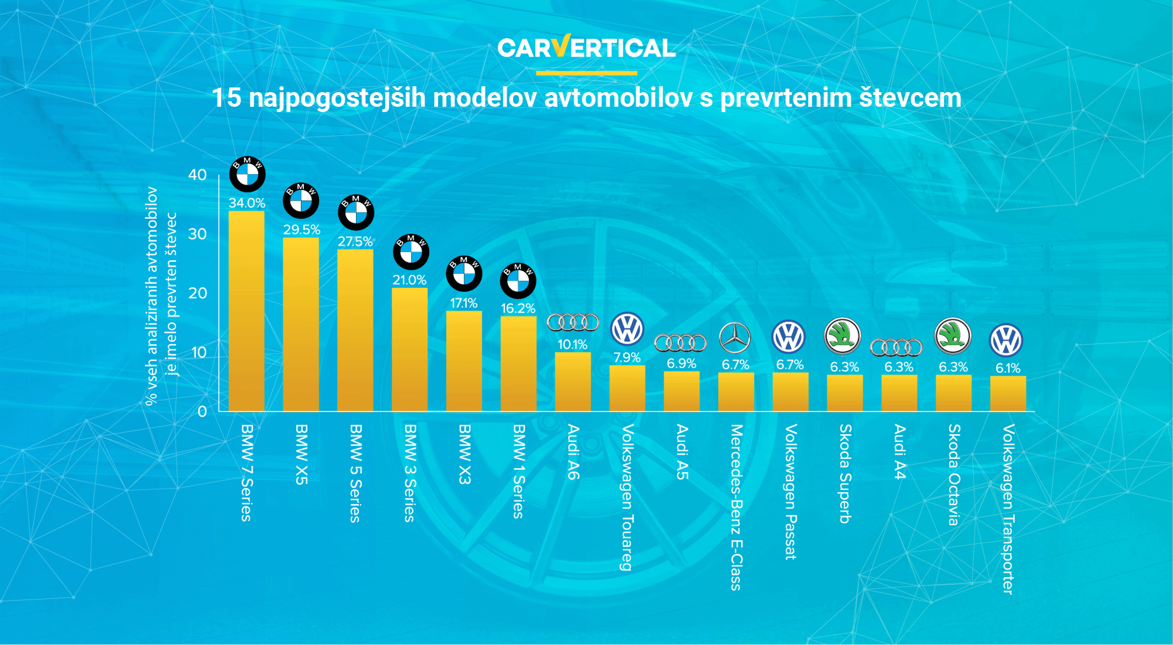 15 najpogostejših modelov avtomobilov s prevrtenim števcem