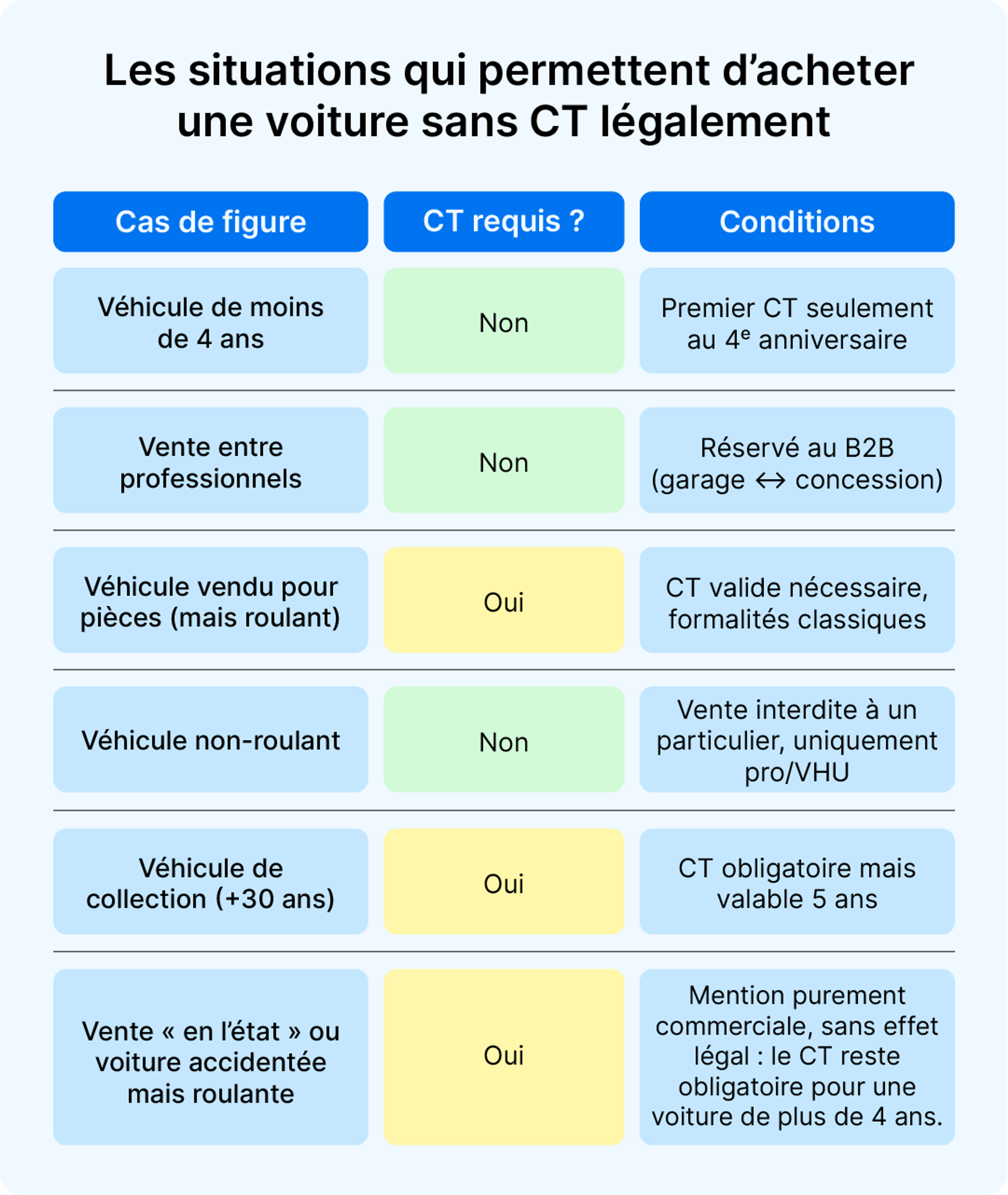 Tableau présentant les situations légales dans lesquelles une voiture peut ou ne peut pas être achetée ou vendue en France sans contrôle technique valide.