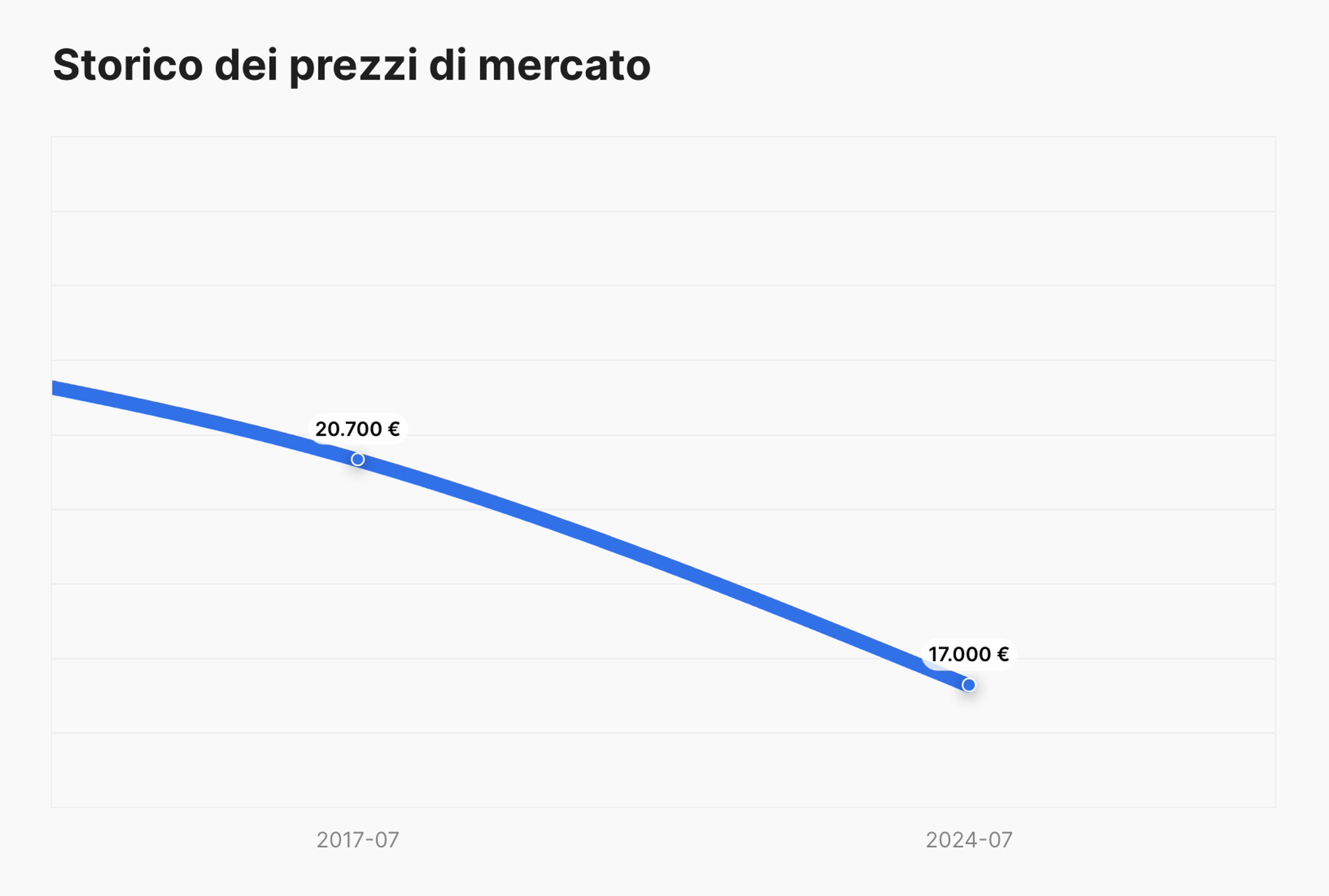 cronologia dei prezzi di mercato nel report carVertical