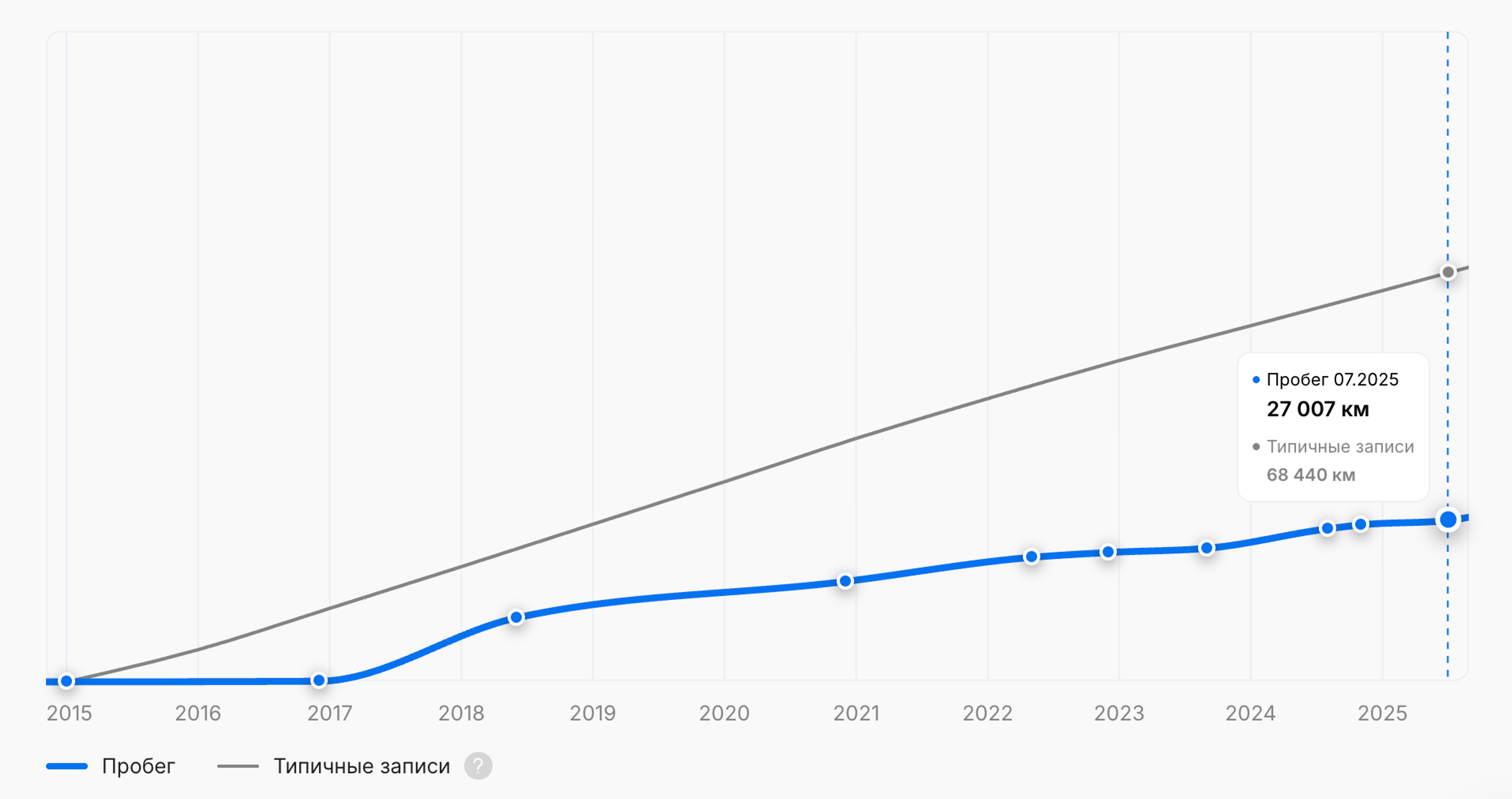Низкий пробег в отчете об истории автомобиля от «carVertical»