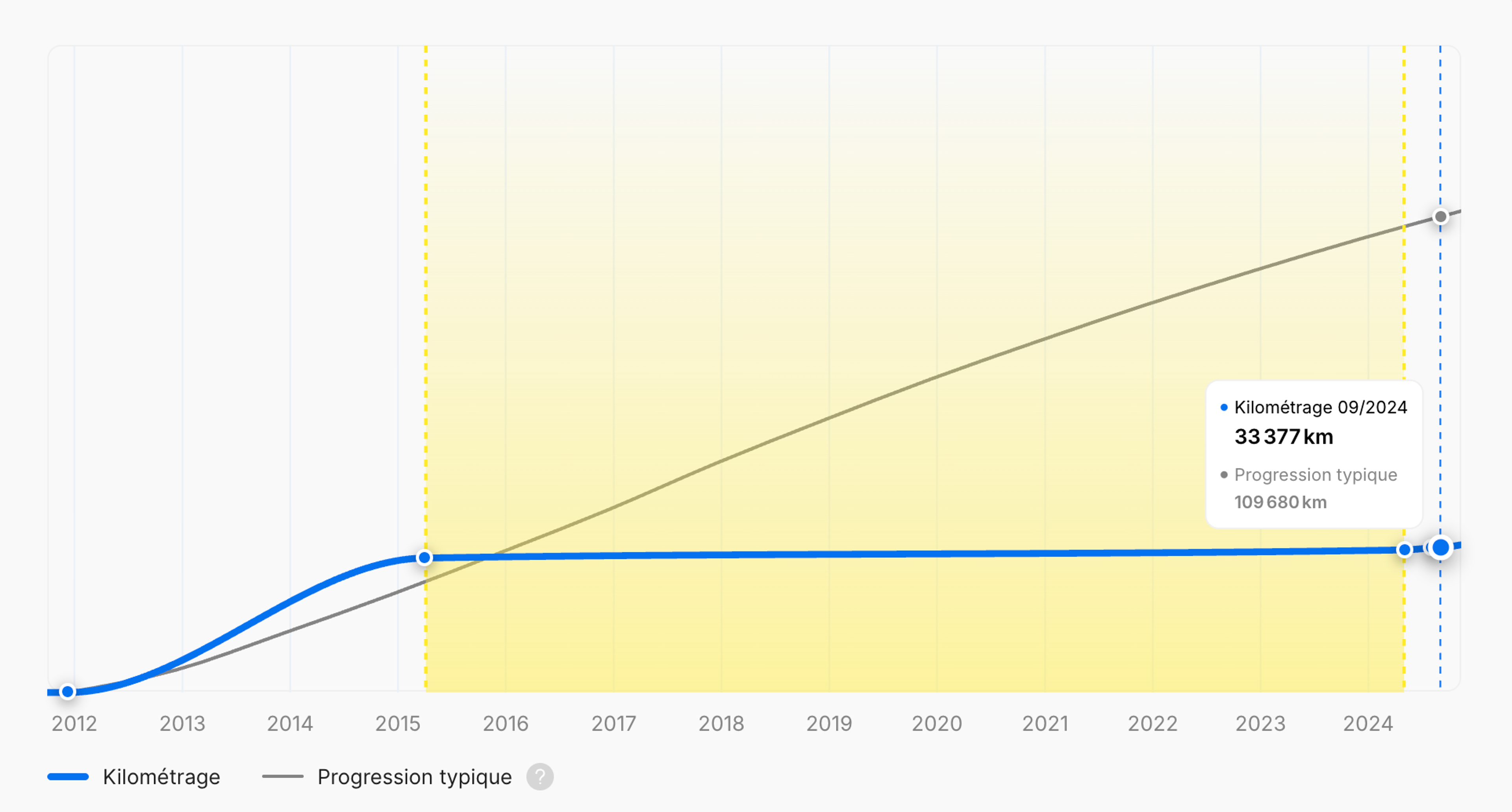 Stagnation du kilométrage dans un rapport d'historique du véhicule carVertical