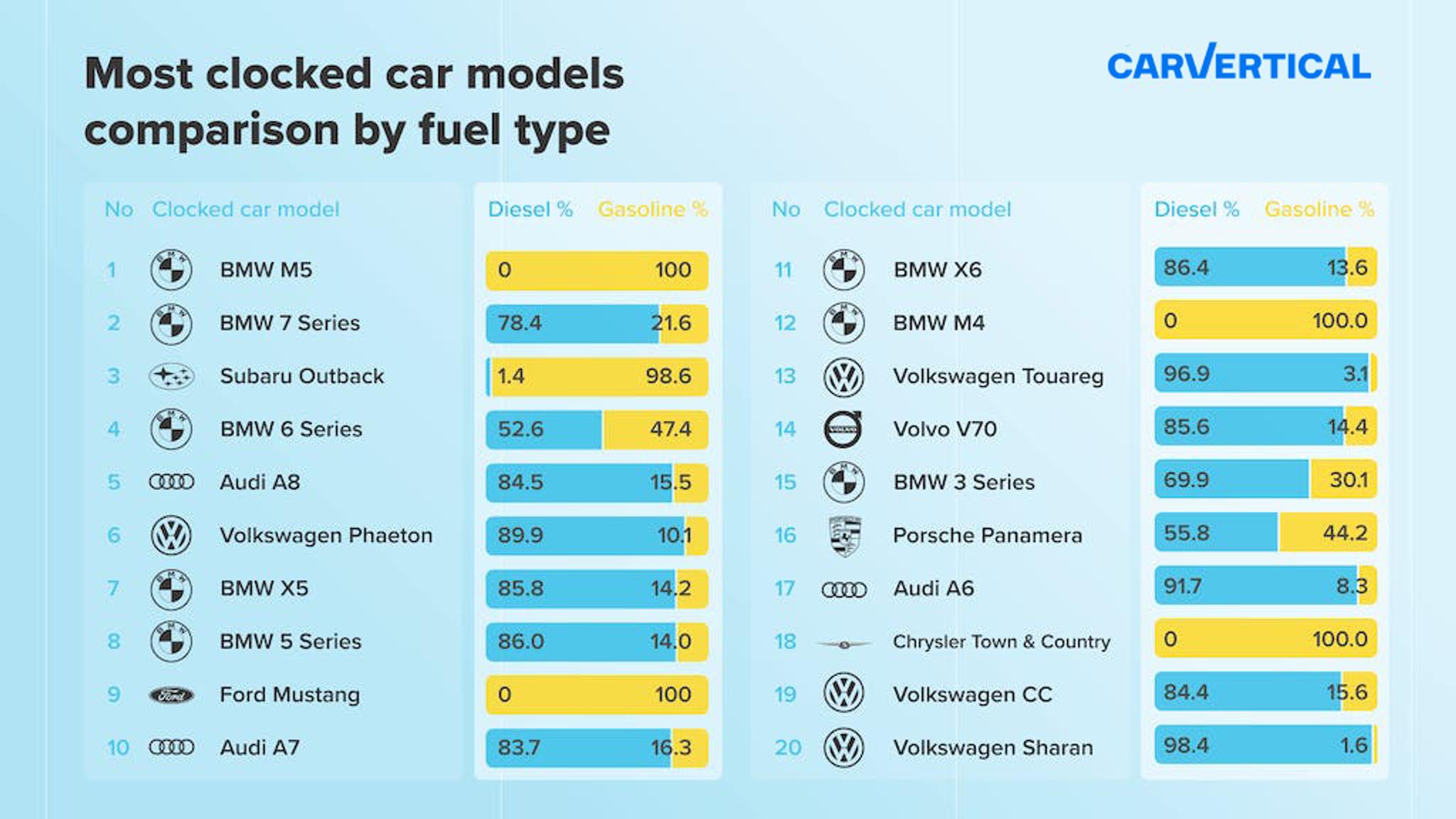 Most clocked car models comparison by fuel type
