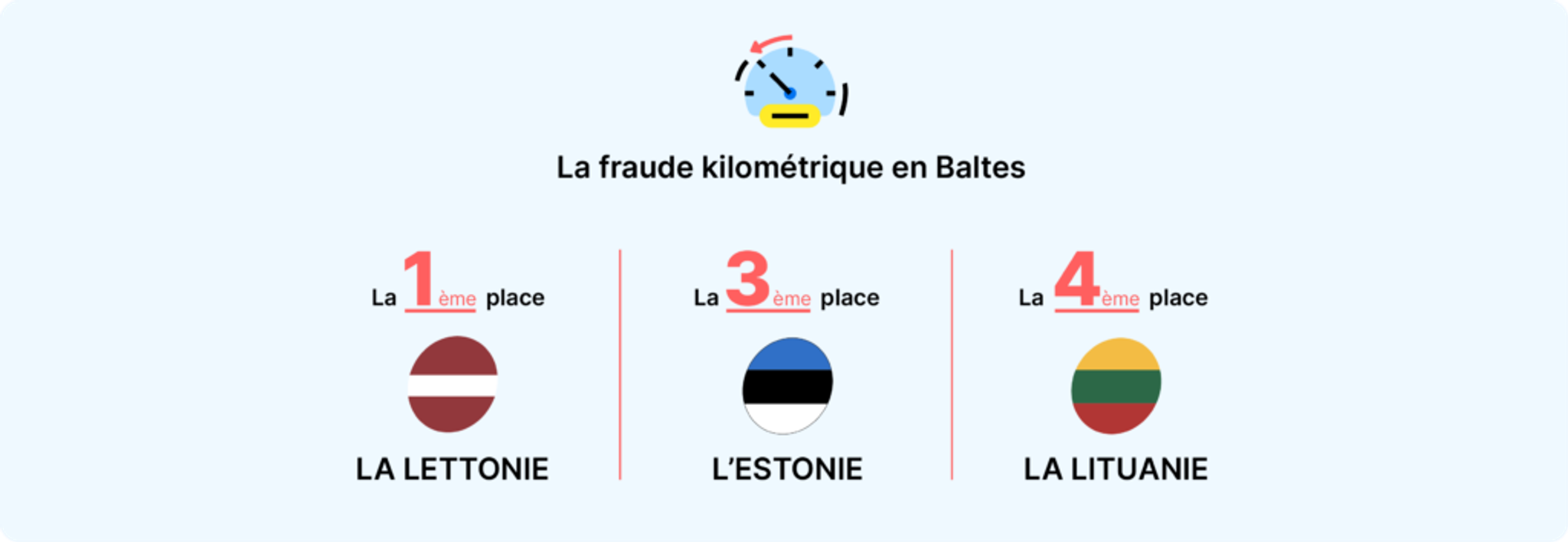 La fraude kilometrique en Baltes