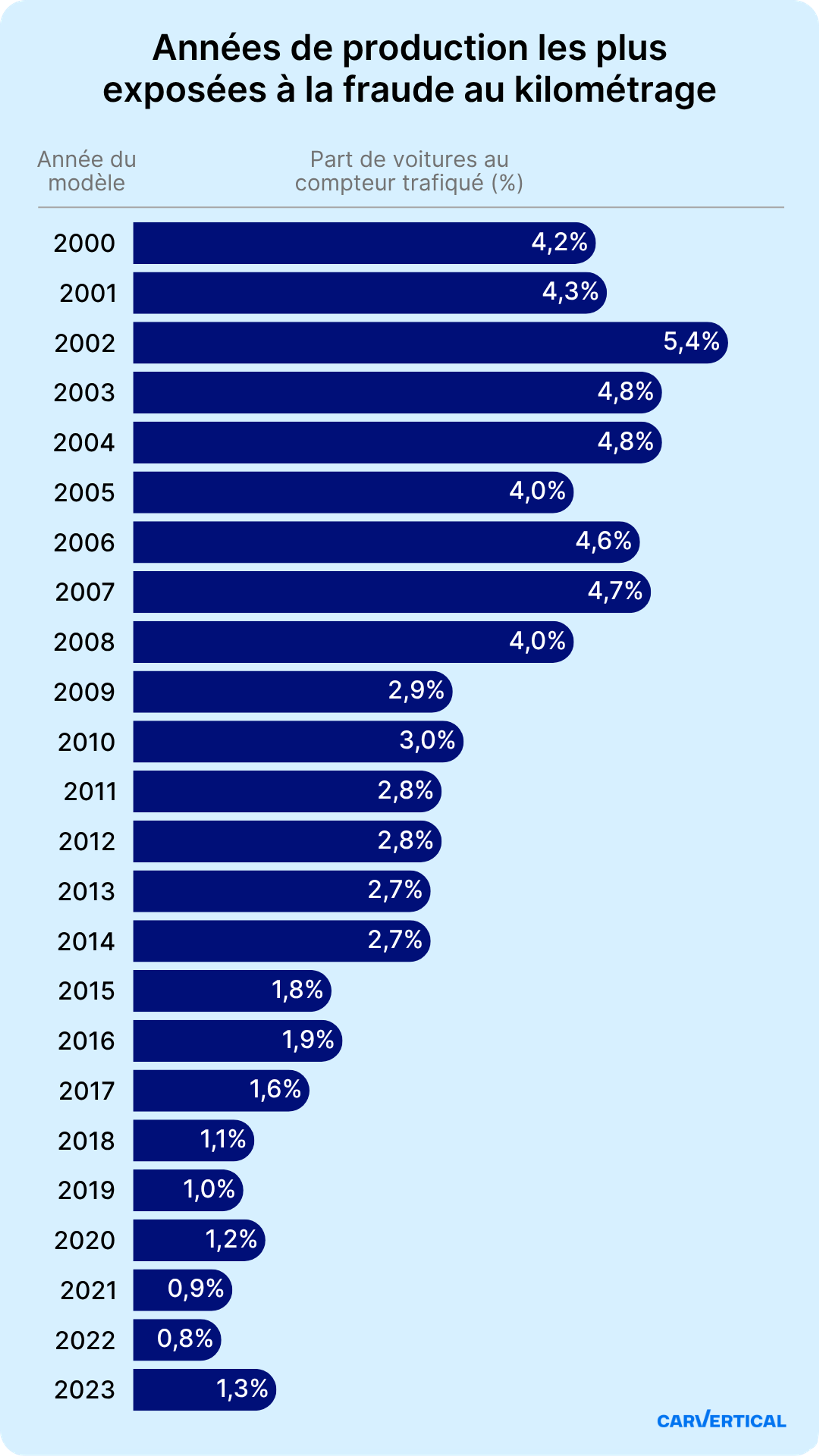 Années de modèles de voitures les plus exposées au risque de baisse de kilométrage