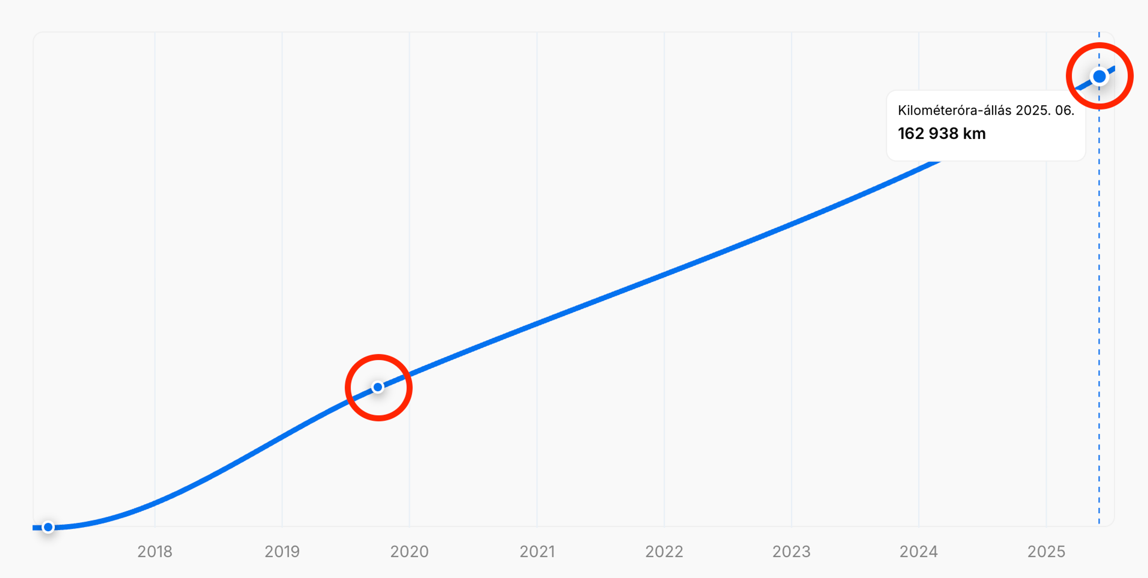 Hiányzó futásteljesítmény-adatok egy autóbanFüggőleges járműtörténeti jelentés