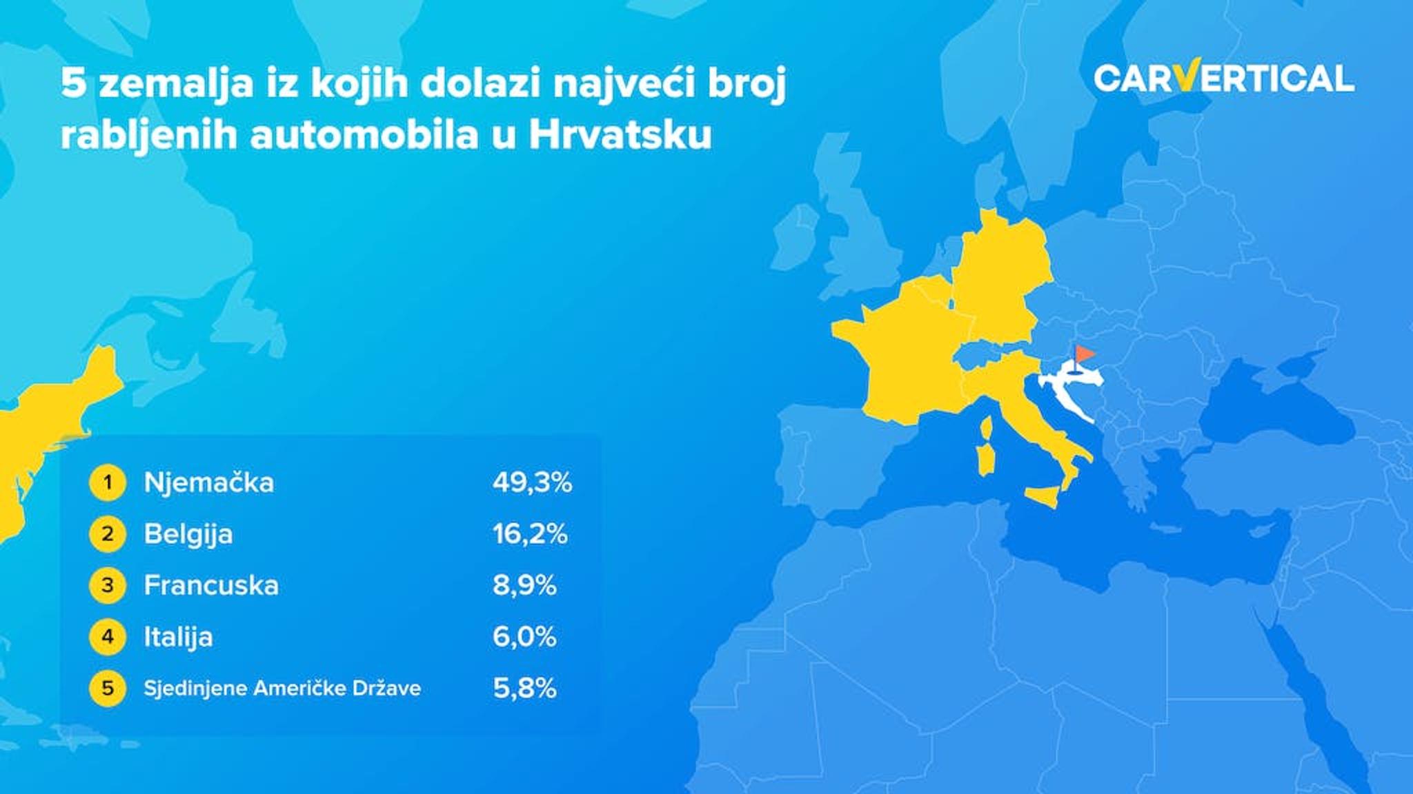 Pet zemalja iz kojih dolazi najveci broj rabljenih automobila u Hrvatsku