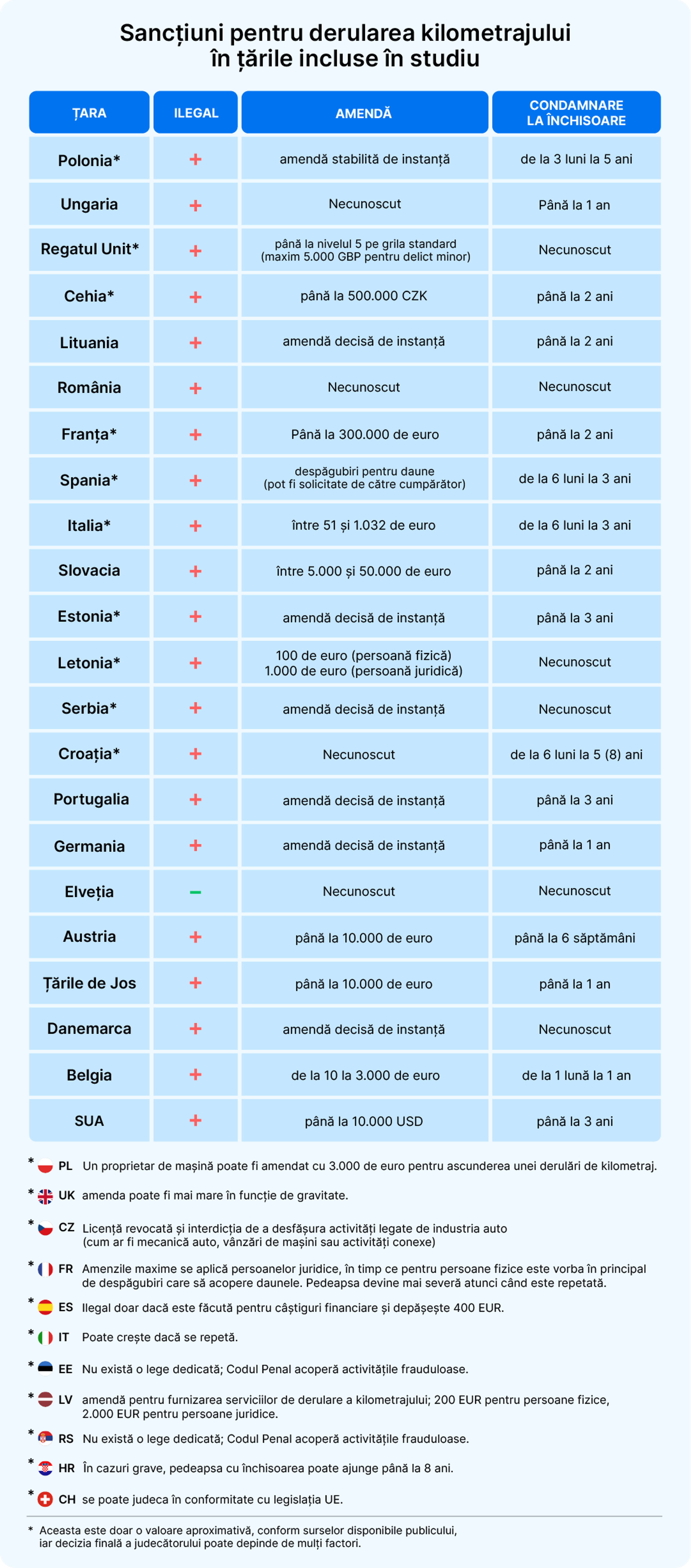 Sancțiuni pentru derularea kilometrajului în țările incluse în studiu