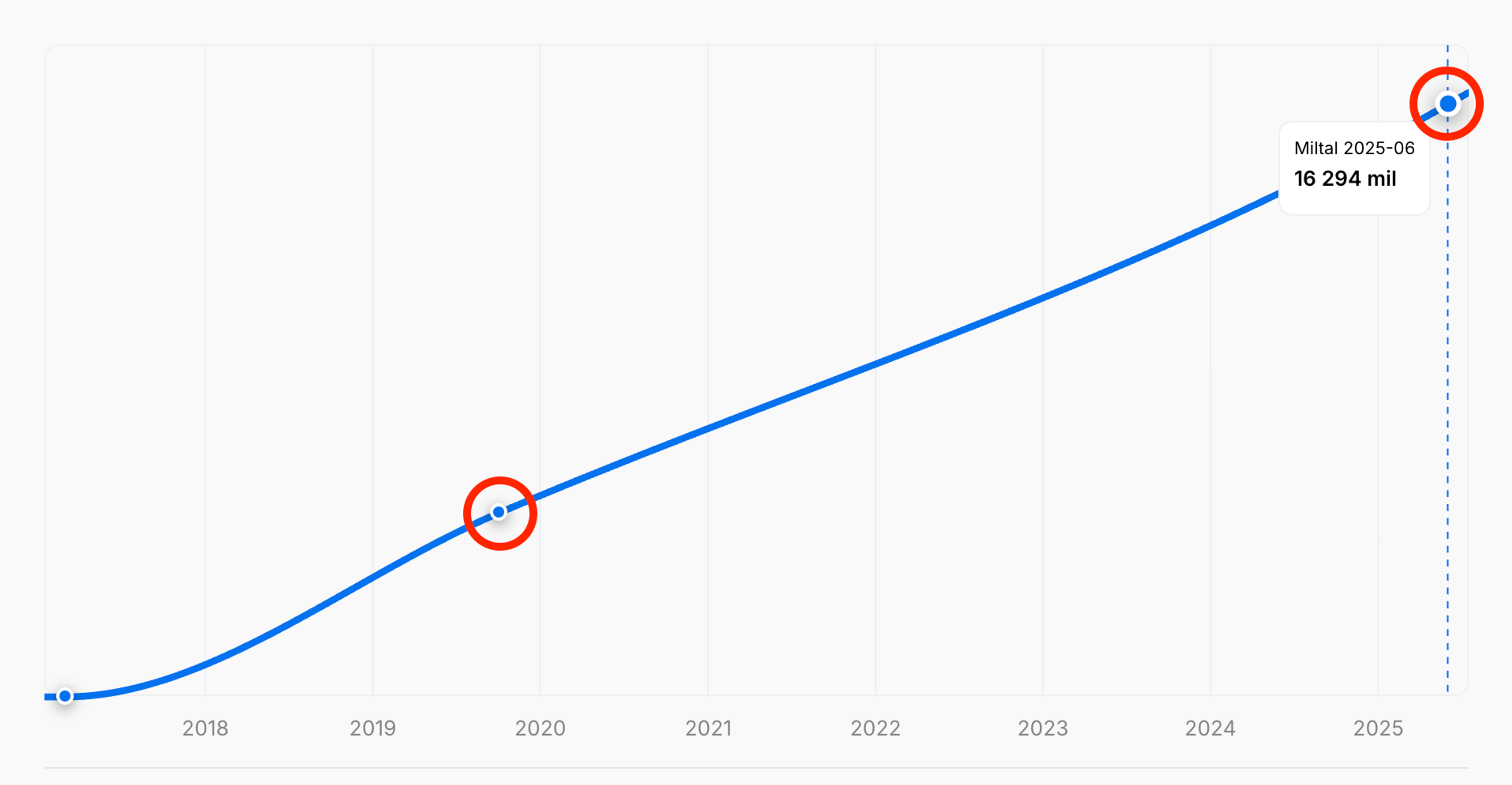 Körsträcka-data saknas i en fordonshistorikrapport "carVertical"