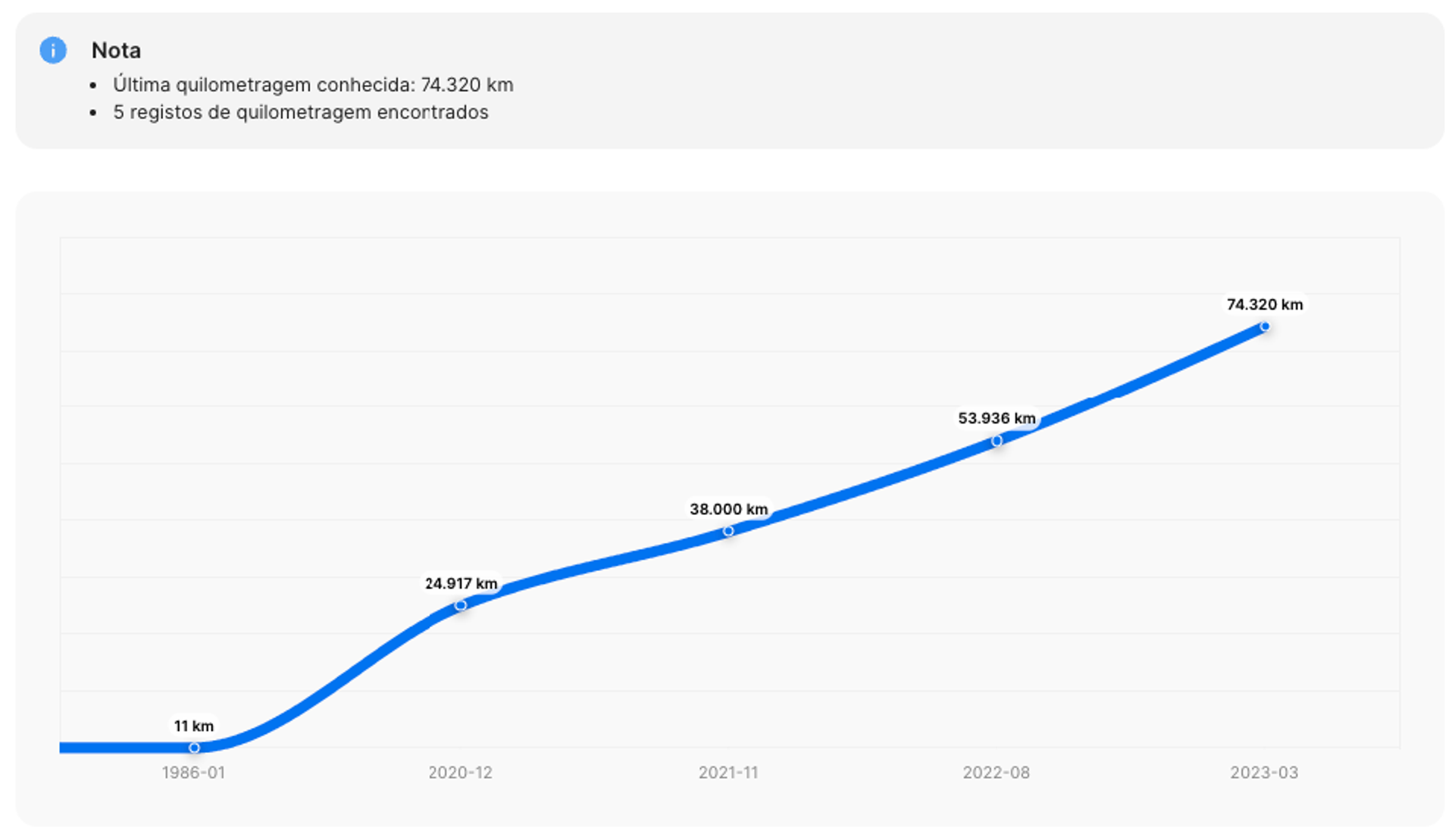 Um aumento legítimo da quilometragem