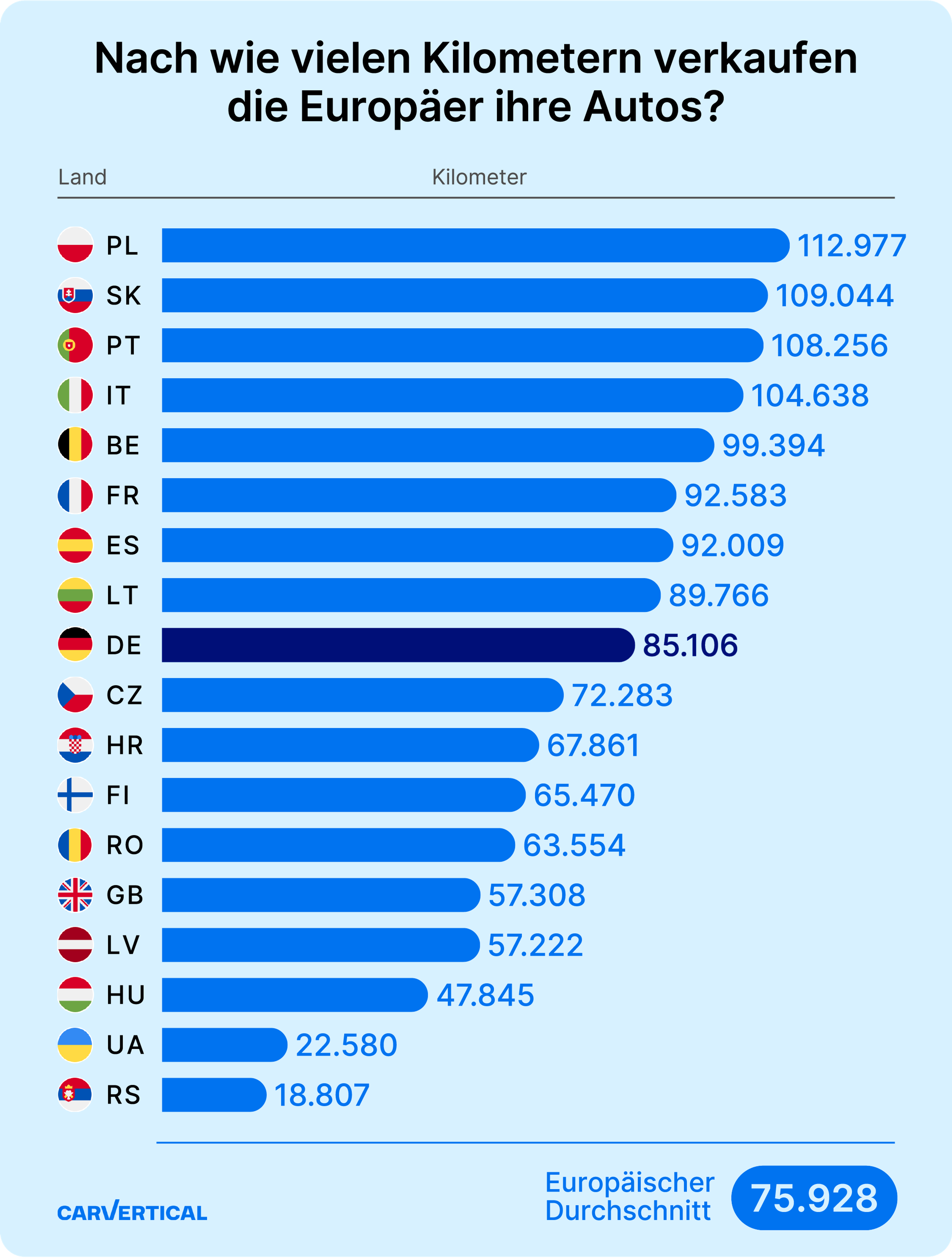 Kilometer pro Besitzdauer