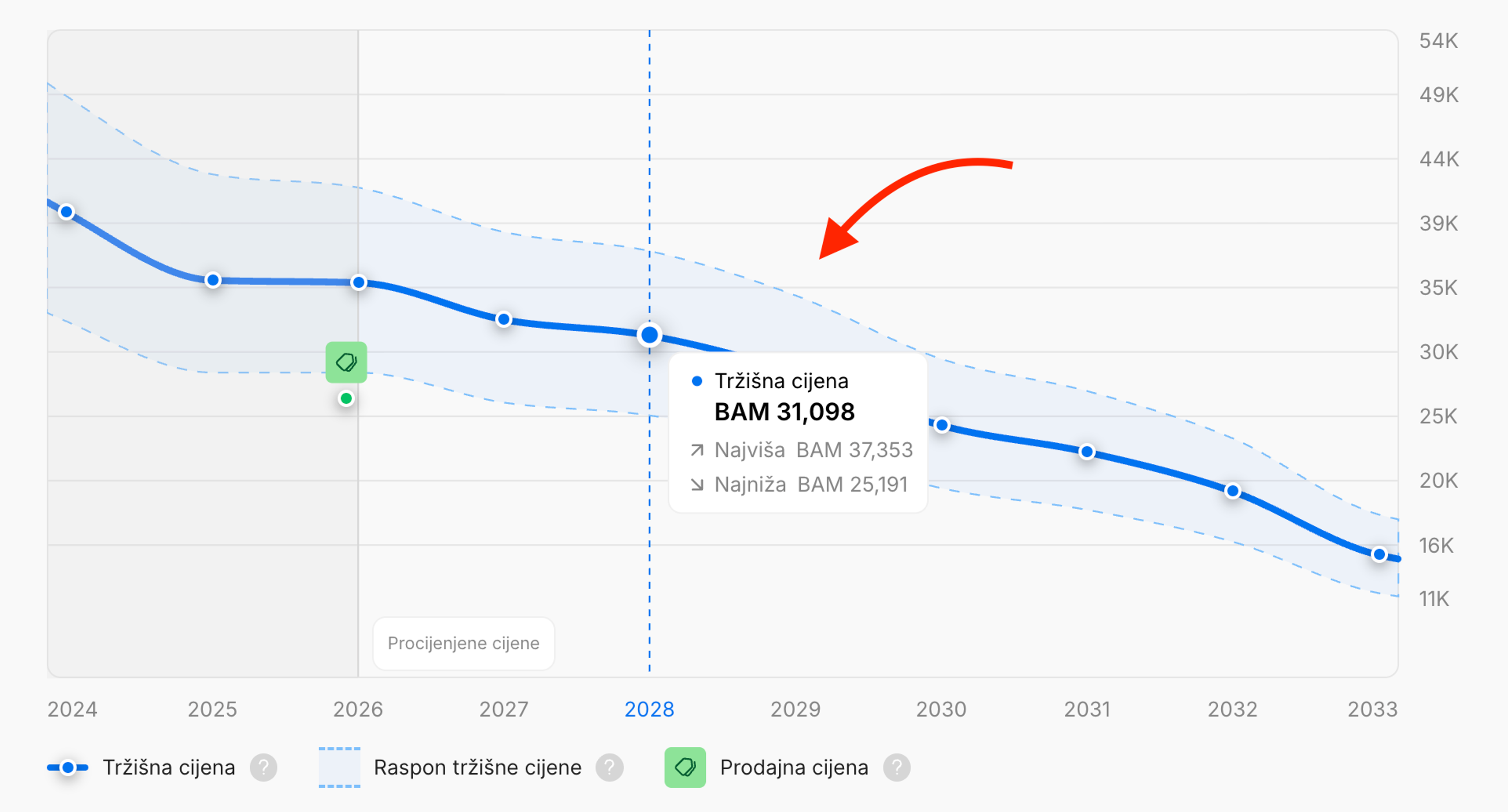 Prognoza cijene automobila u narednih 7 godina