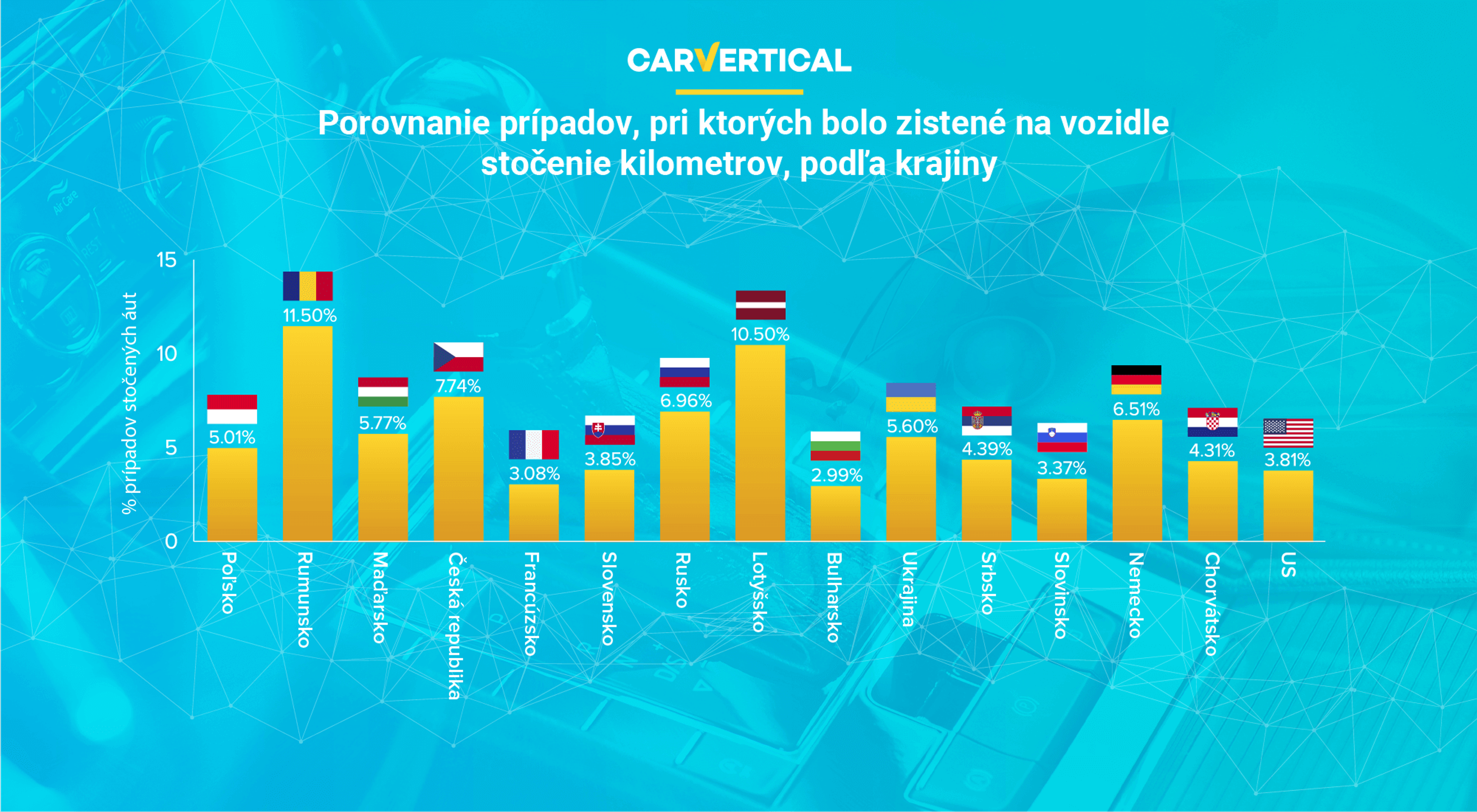 Porovnanie prípadov, pri ktorých bolo zistené na vozidle stočenie kilometrov, podľa krajiny