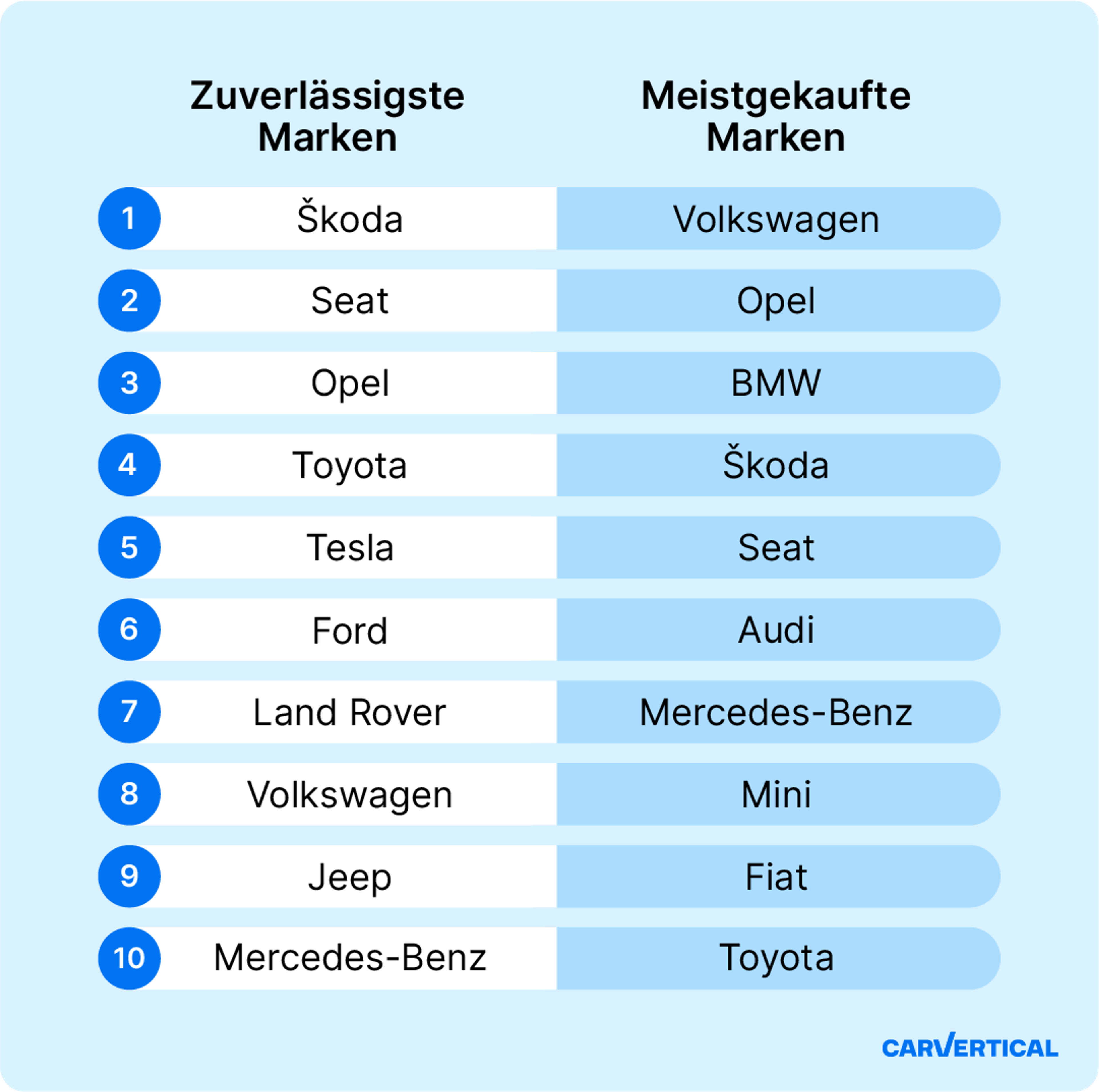 Zuverlässigste Automarken vs. meistverkaufte Autos in Deutschland – Vergleich