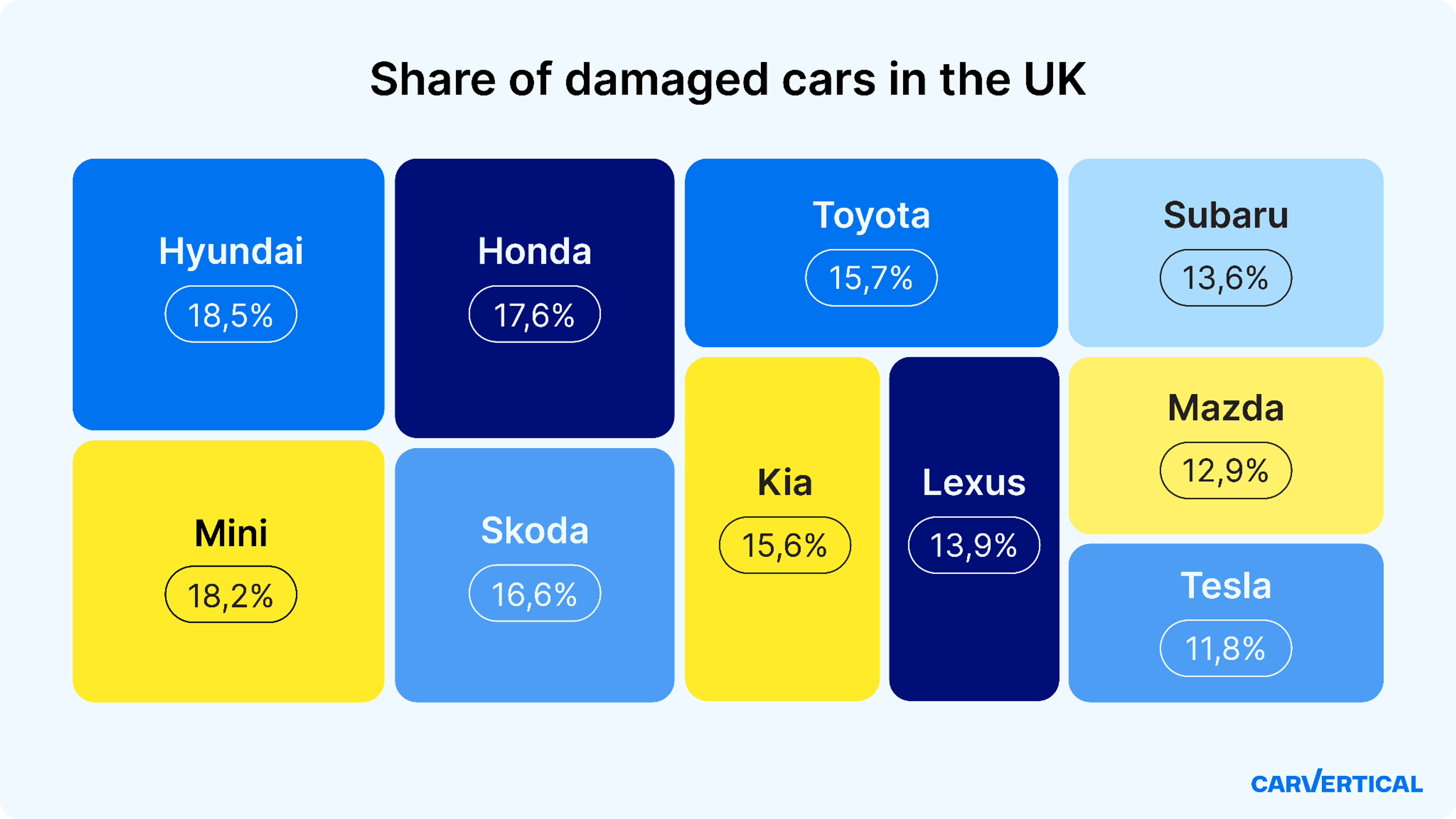 Share of damaged cars in the UK by brand