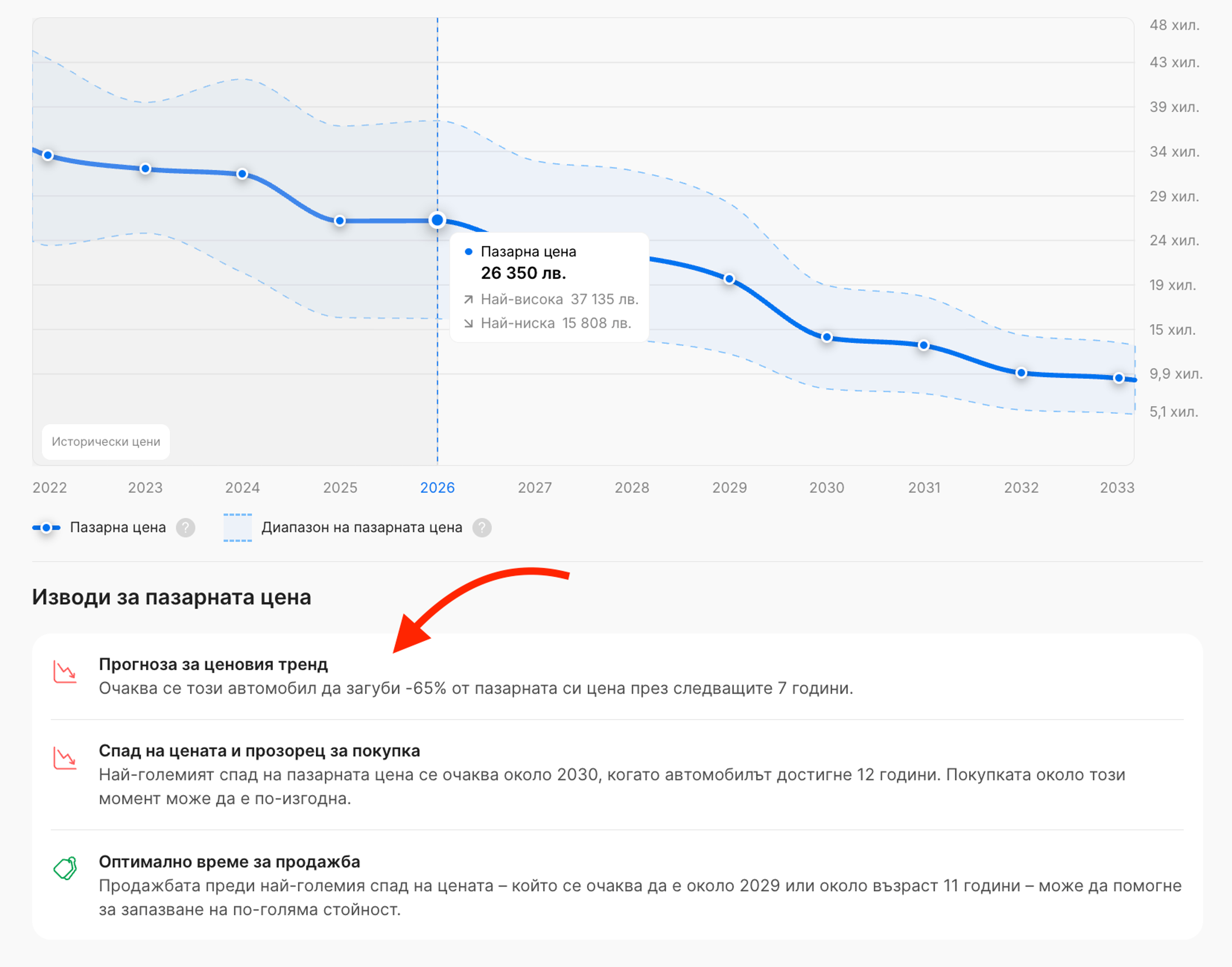 Допълнителни данни, показващи амортизацията на автомобила и оптималното време за покупка и продажба