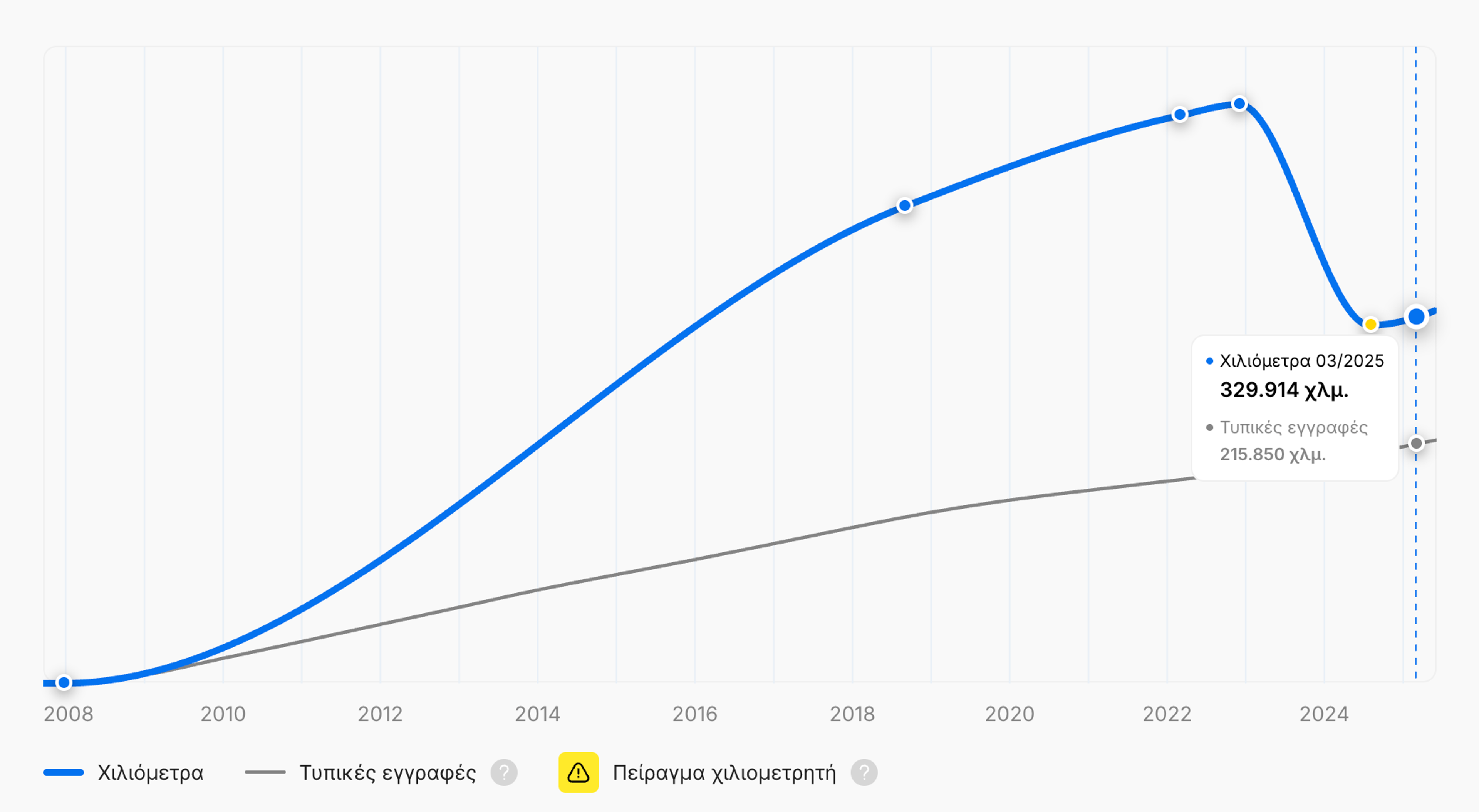 Αναίρεση χιλιομέτρων σε μια αναφορά ιστορικού οχήματος "carVertical"