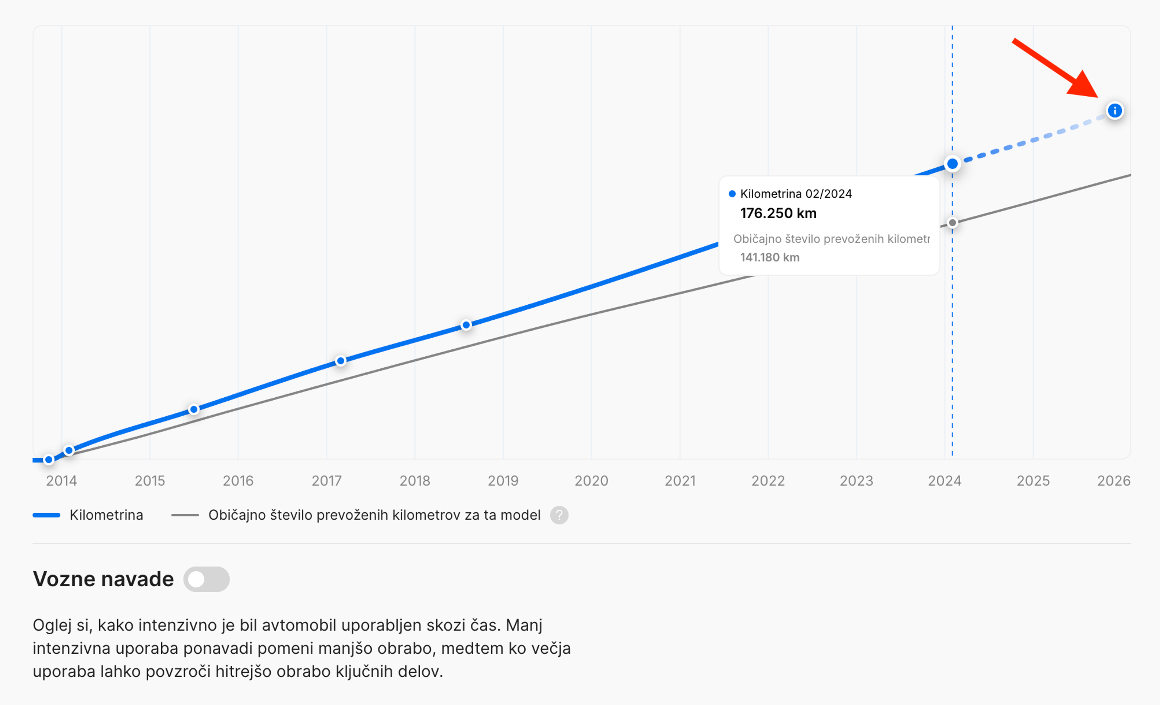 Predvideno število prevoženih kilometrov v trenutku ustvarjanja poročila