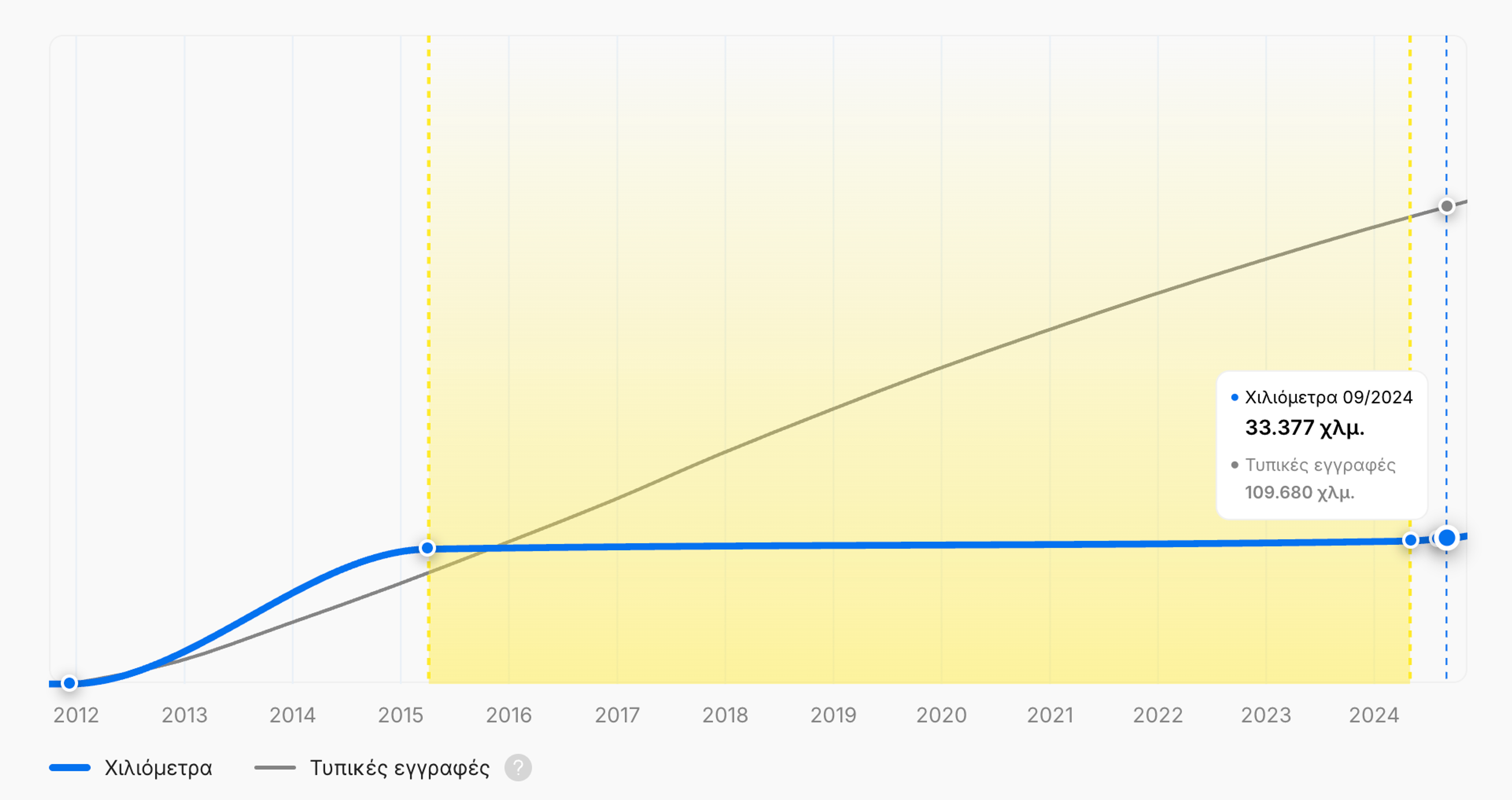 Στασιμότητα χιλιομέτρων σε μια αναφορά ιστορικού οχήματος "carVertical"