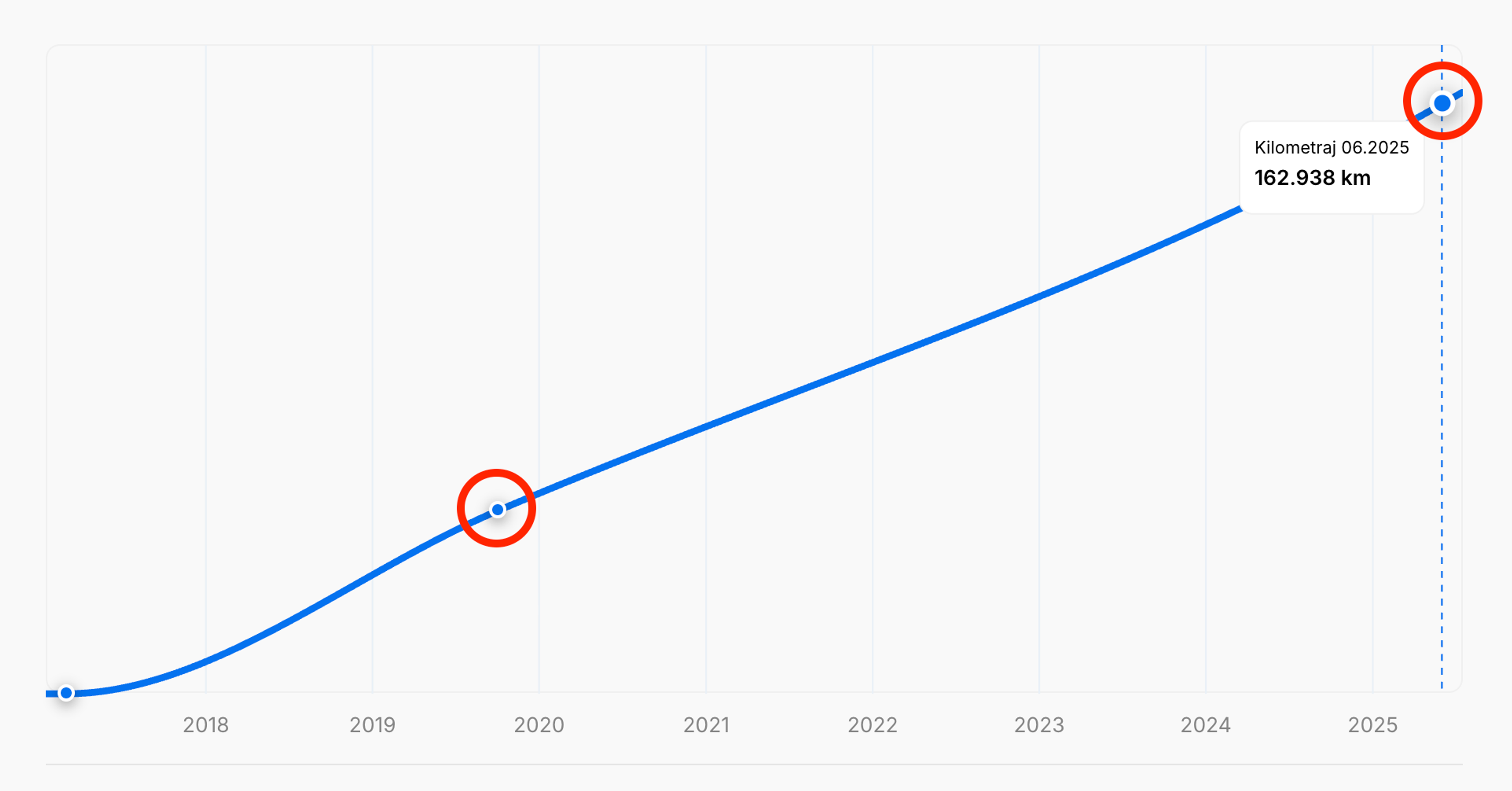 Date lipsă privind kilometrajul într-un raport istoric al vehiculului „carVertical”