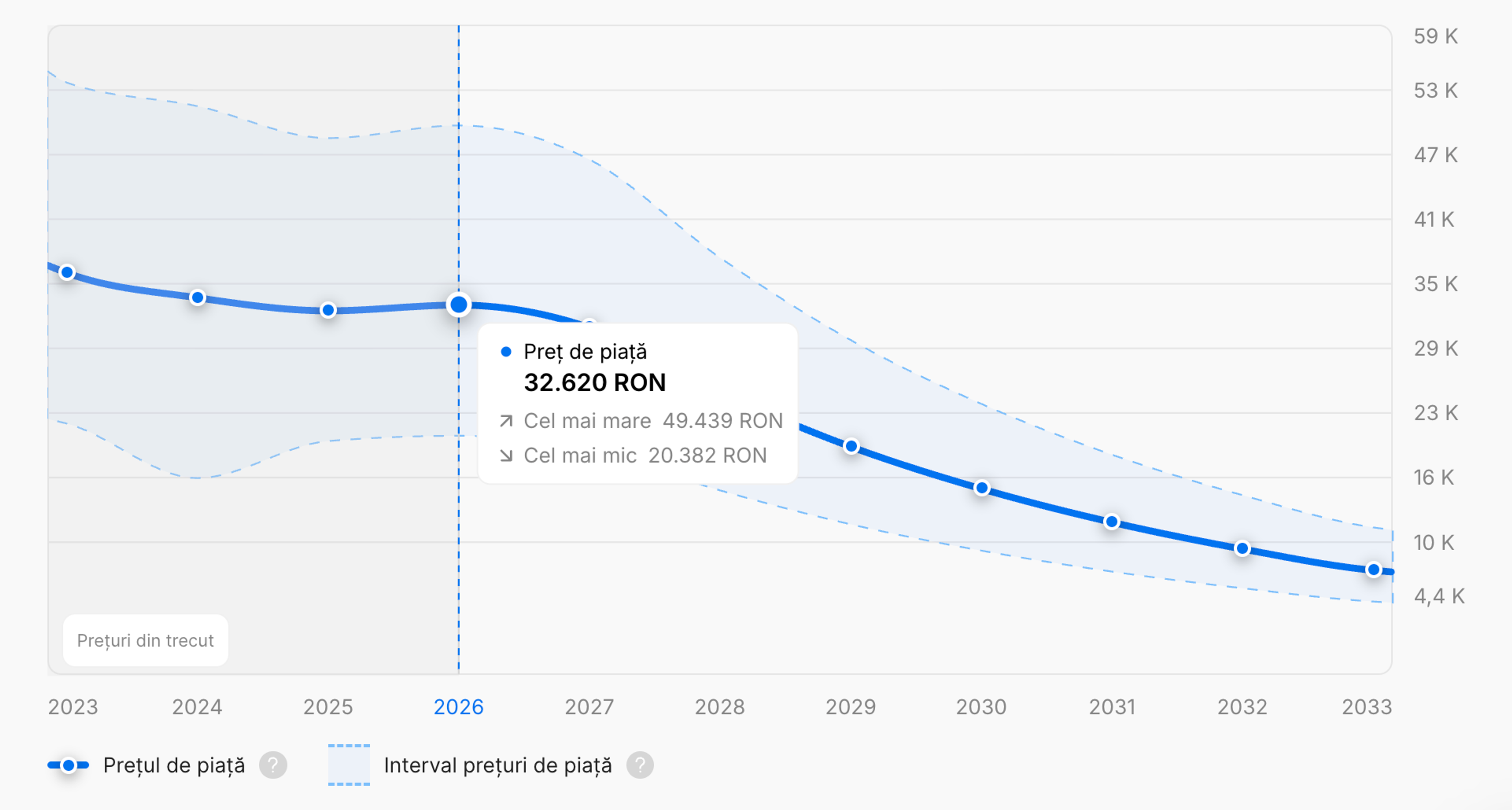 Tendința prețului mediu în timp