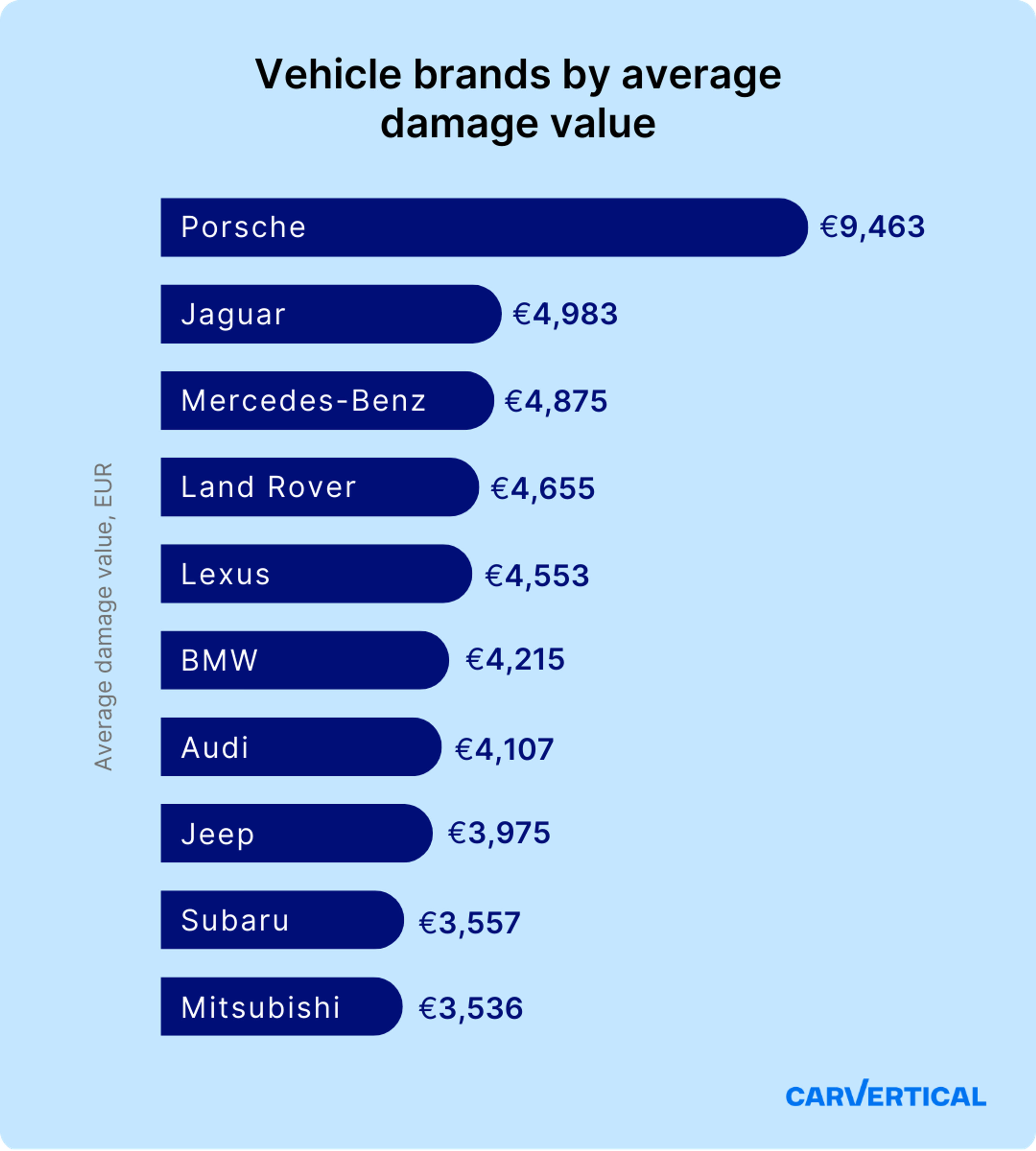 vehicle brands by average damage value