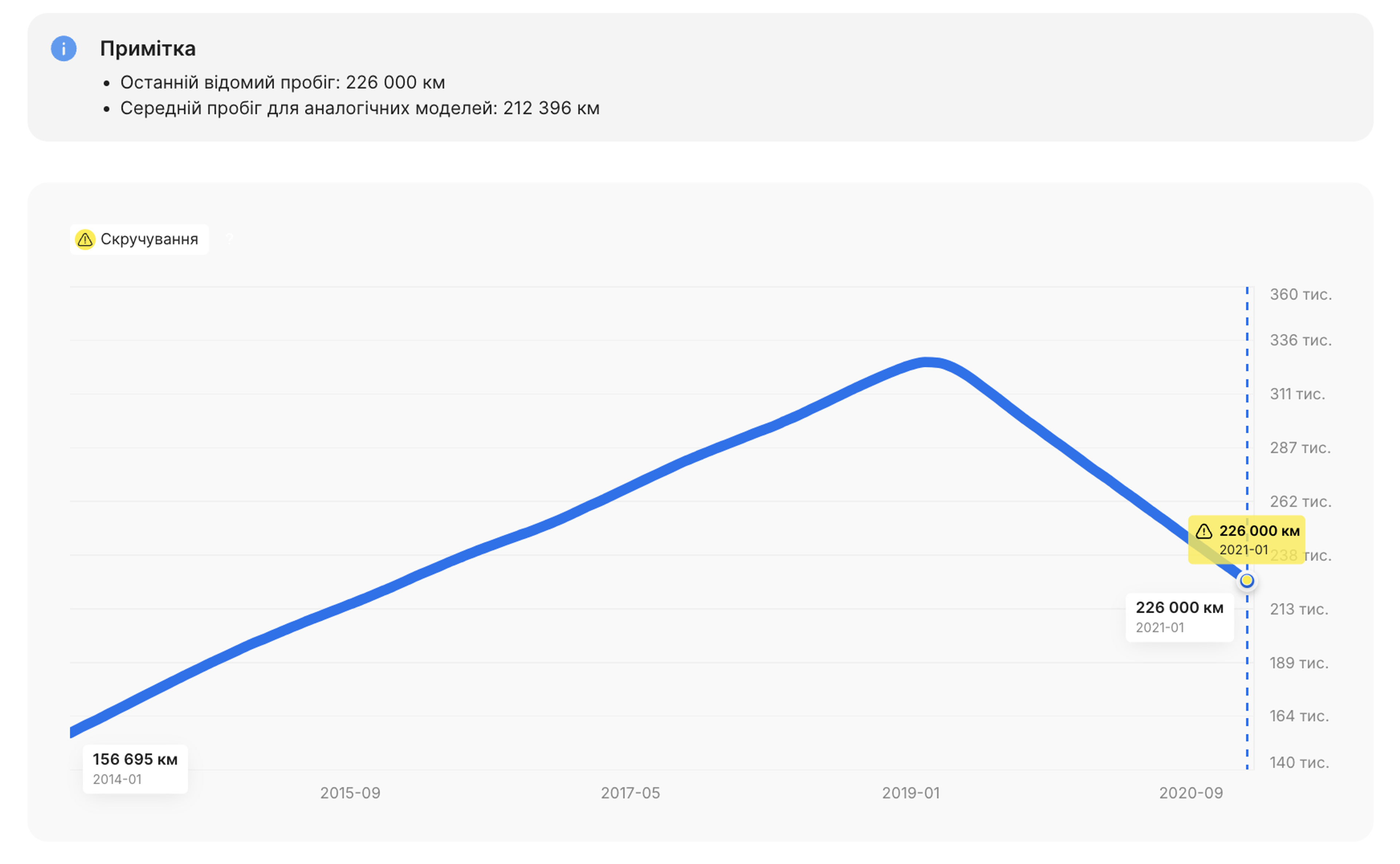 Графік у звіті carVertical, що демонструє скручування одометра