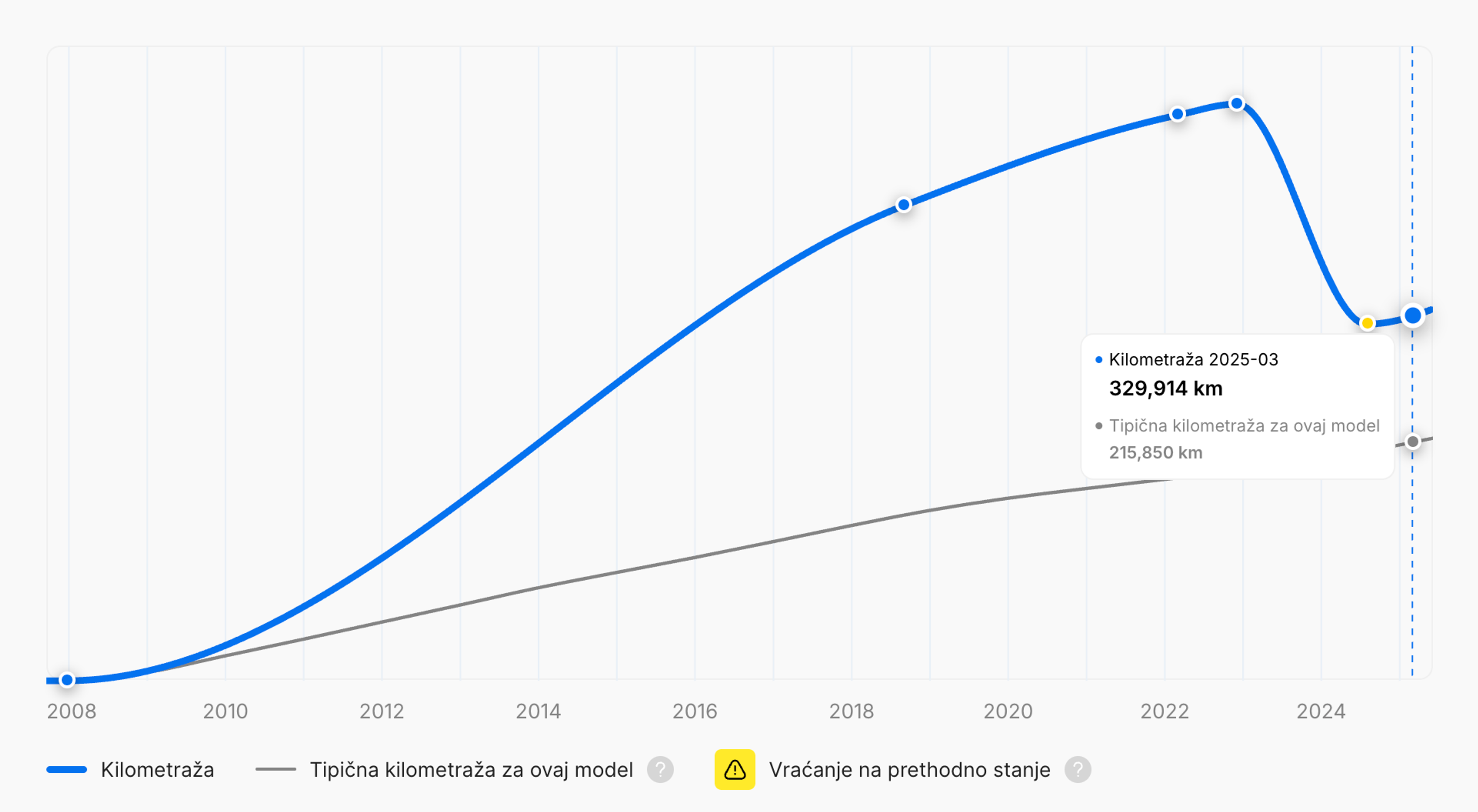 Vraćanje kilometraže u automobiluVertikalni izvještaj o historiji vozila
