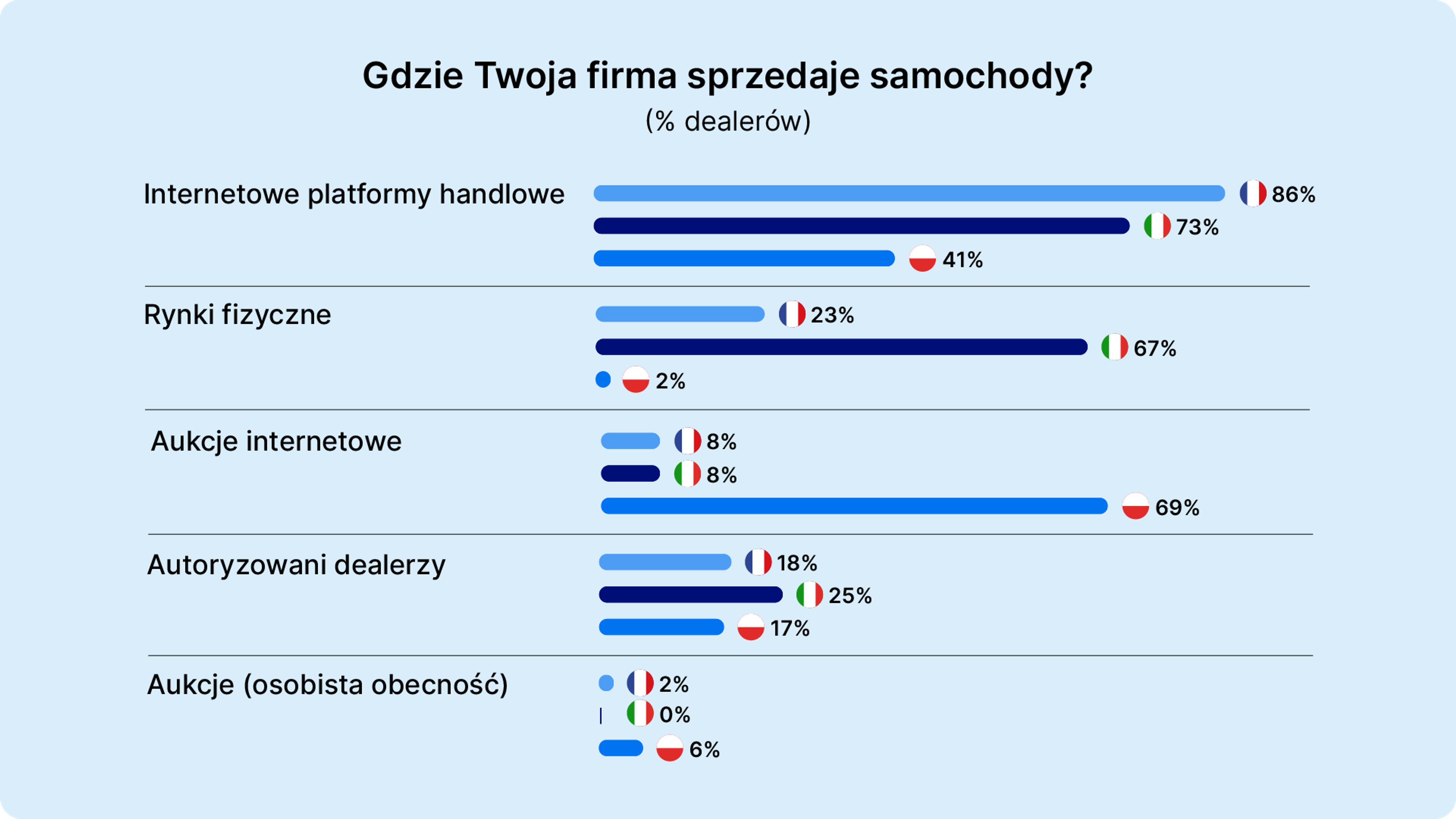 Gdzie Twoja firma sprzedaje samochody?