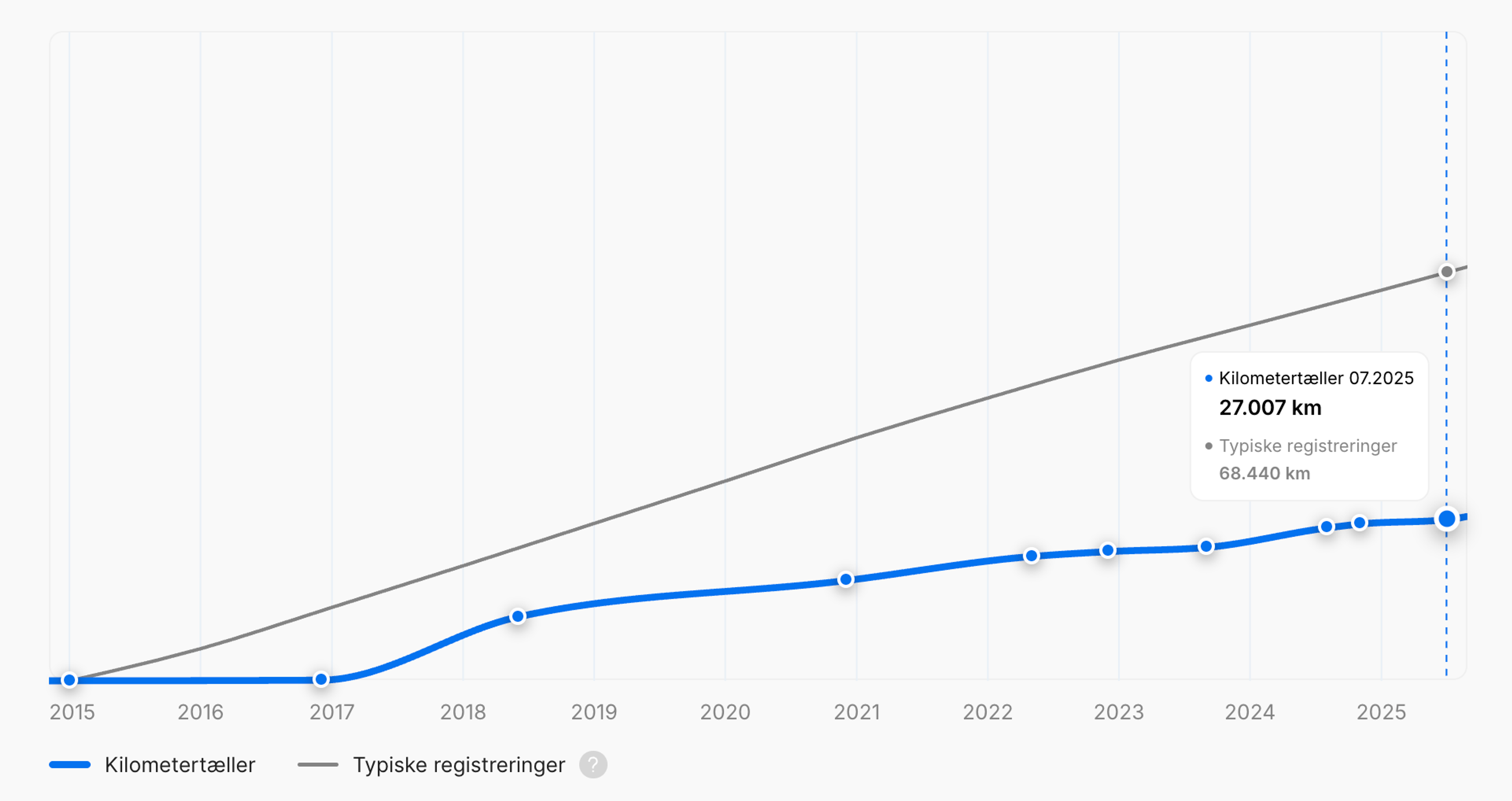 Lavt kilometertal i en bilVertikal køretøjshistorikrapport