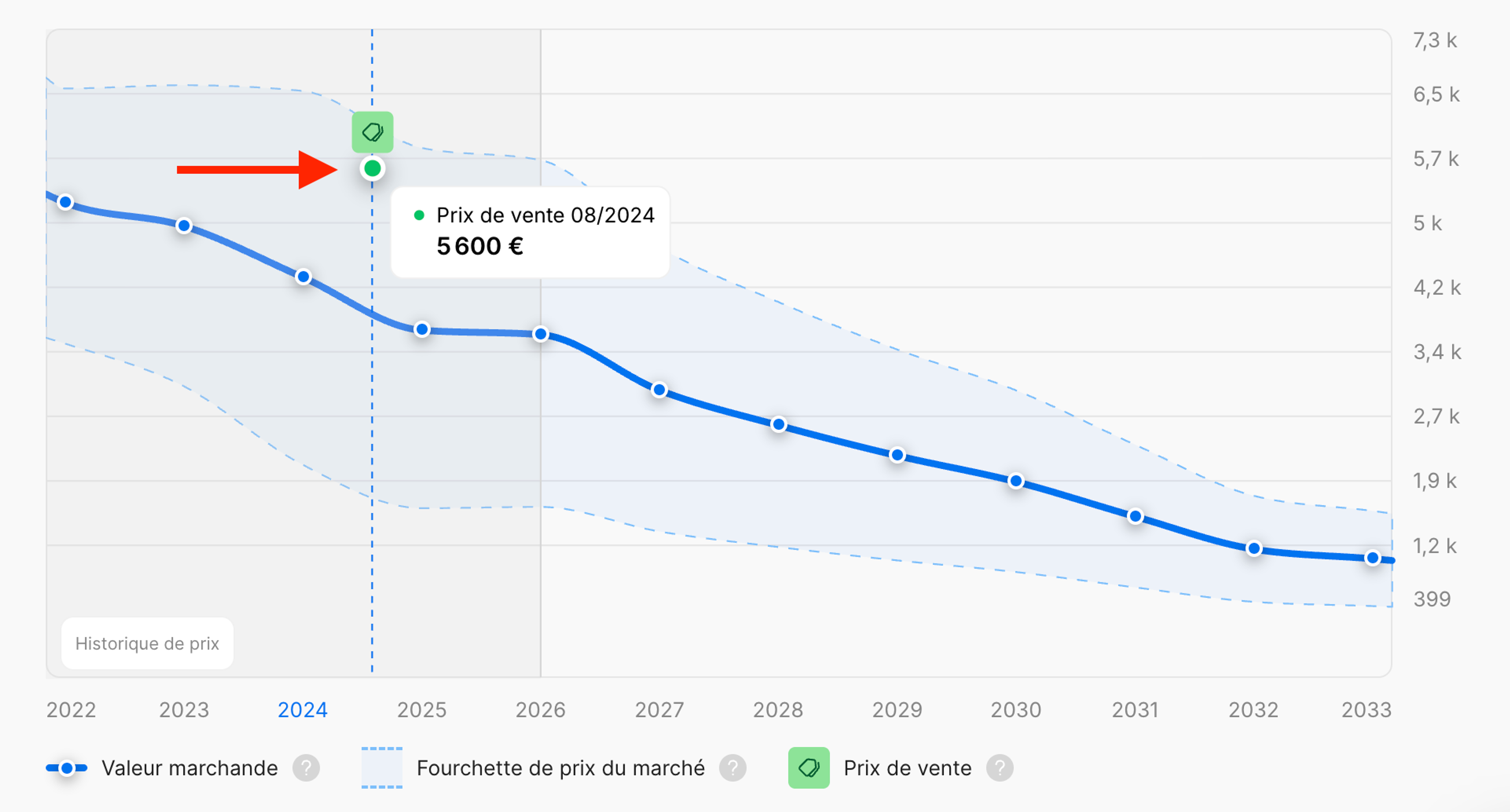 Repère vert sur le graphique indiquant un prix de vente connu
