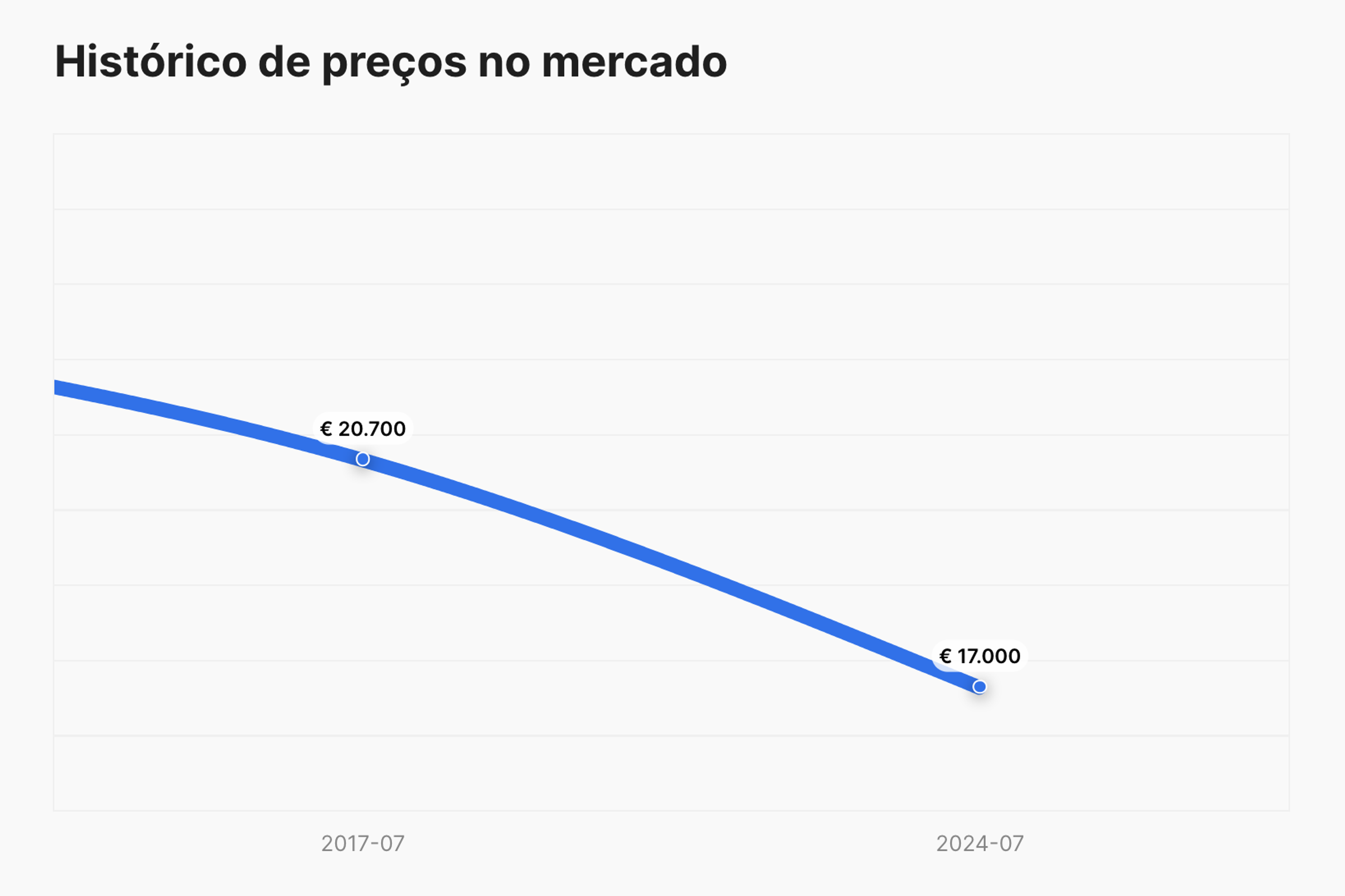 histórico dos preços de mercado no relatório carVertical